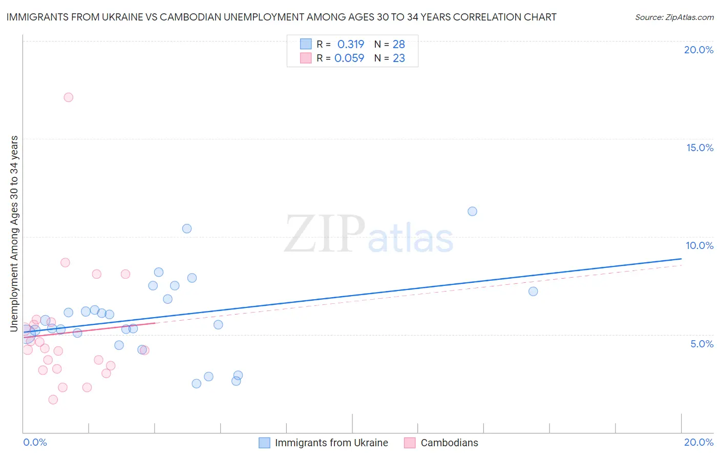 Immigrants from Ukraine vs Cambodian Unemployment Among Ages 30 to 34 years