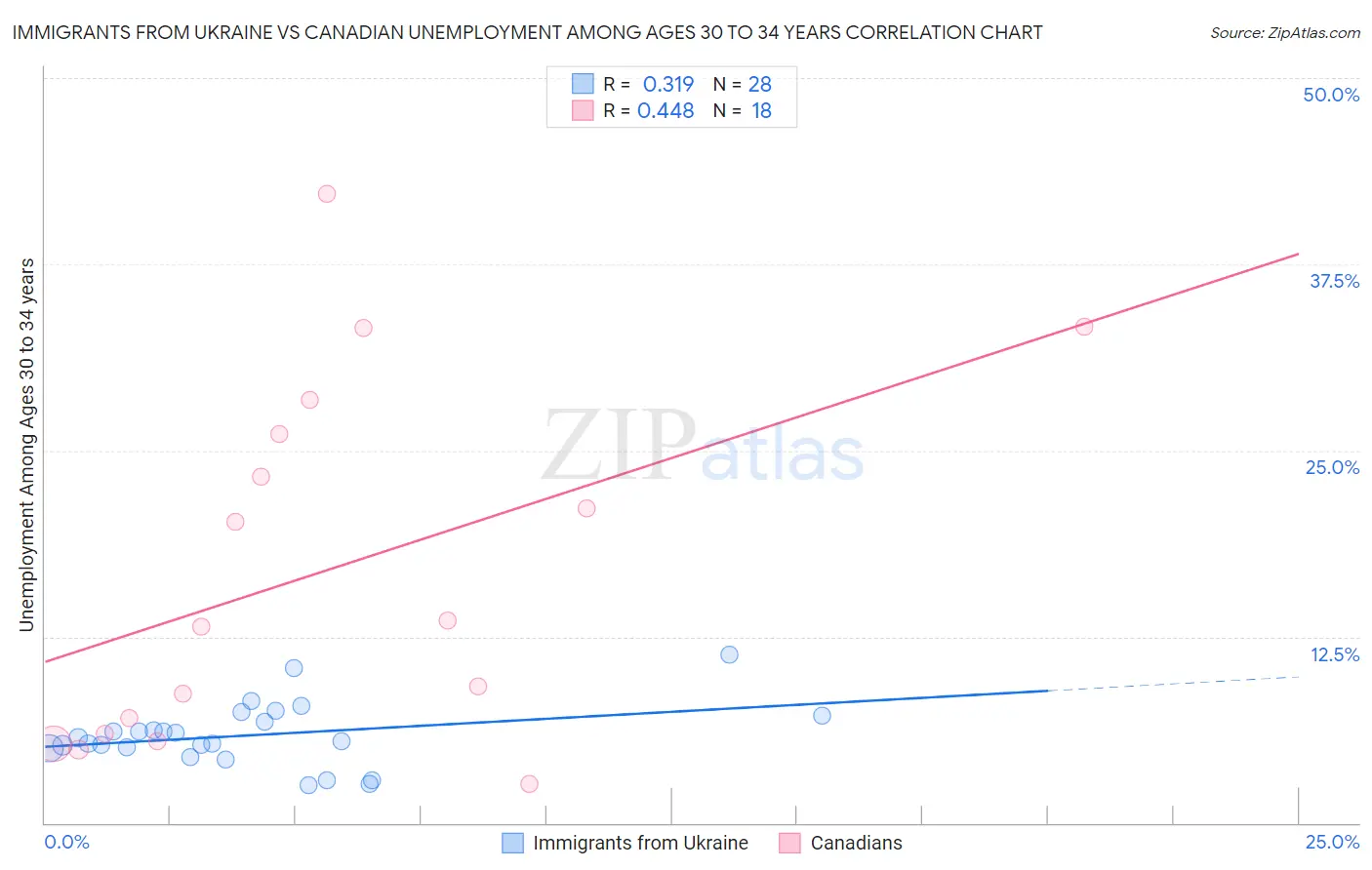 Immigrants from Ukraine vs Canadian Unemployment Among Ages 30 to 34 years
