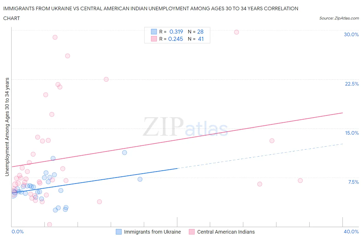 Immigrants from Ukraine vs Central American Indian Unemployment Among Ages 30 to 34 years
