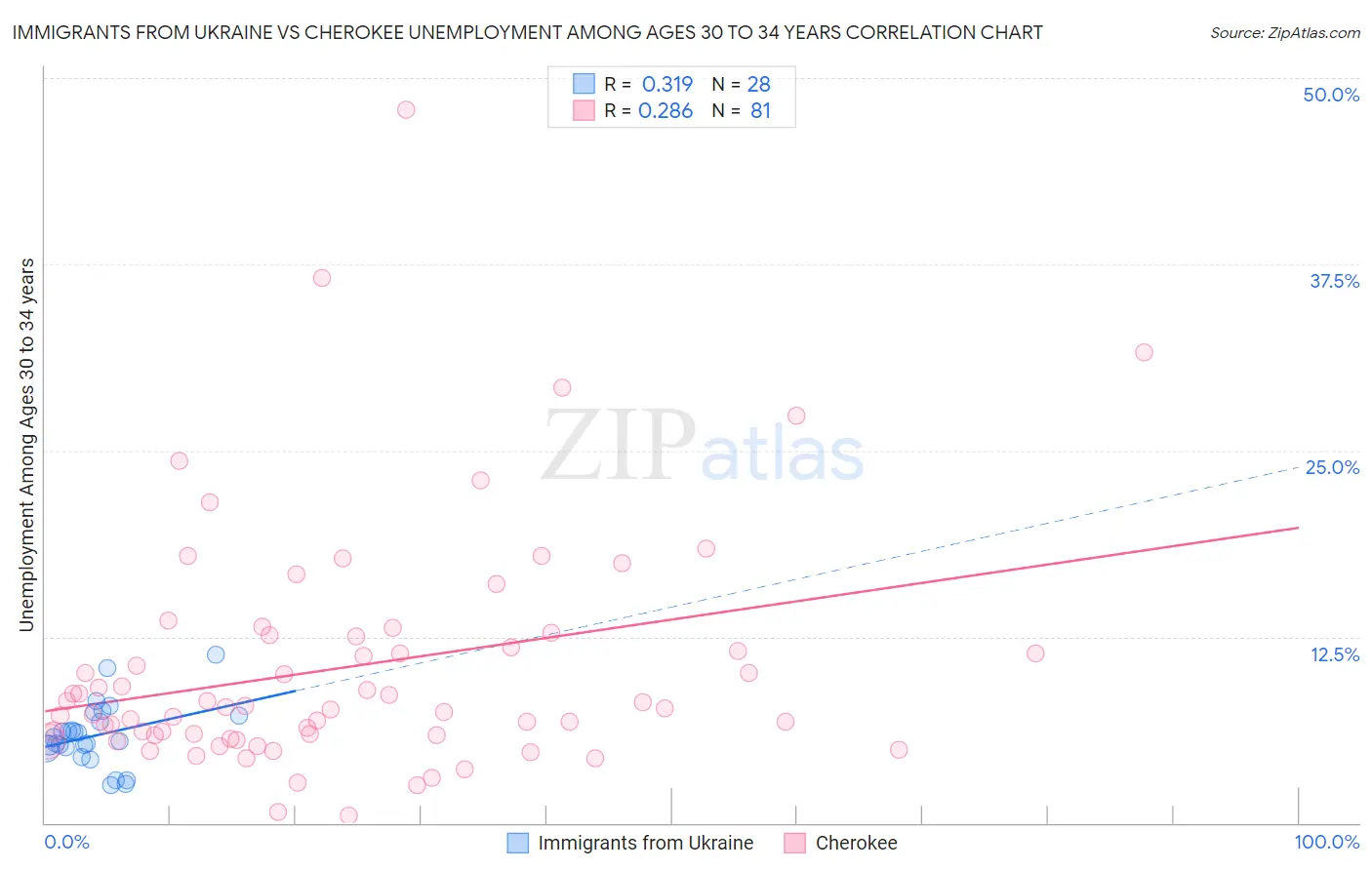 Immigrants from Ukraine vs Cherokee Unemployment Among Ages 30 to 34 years