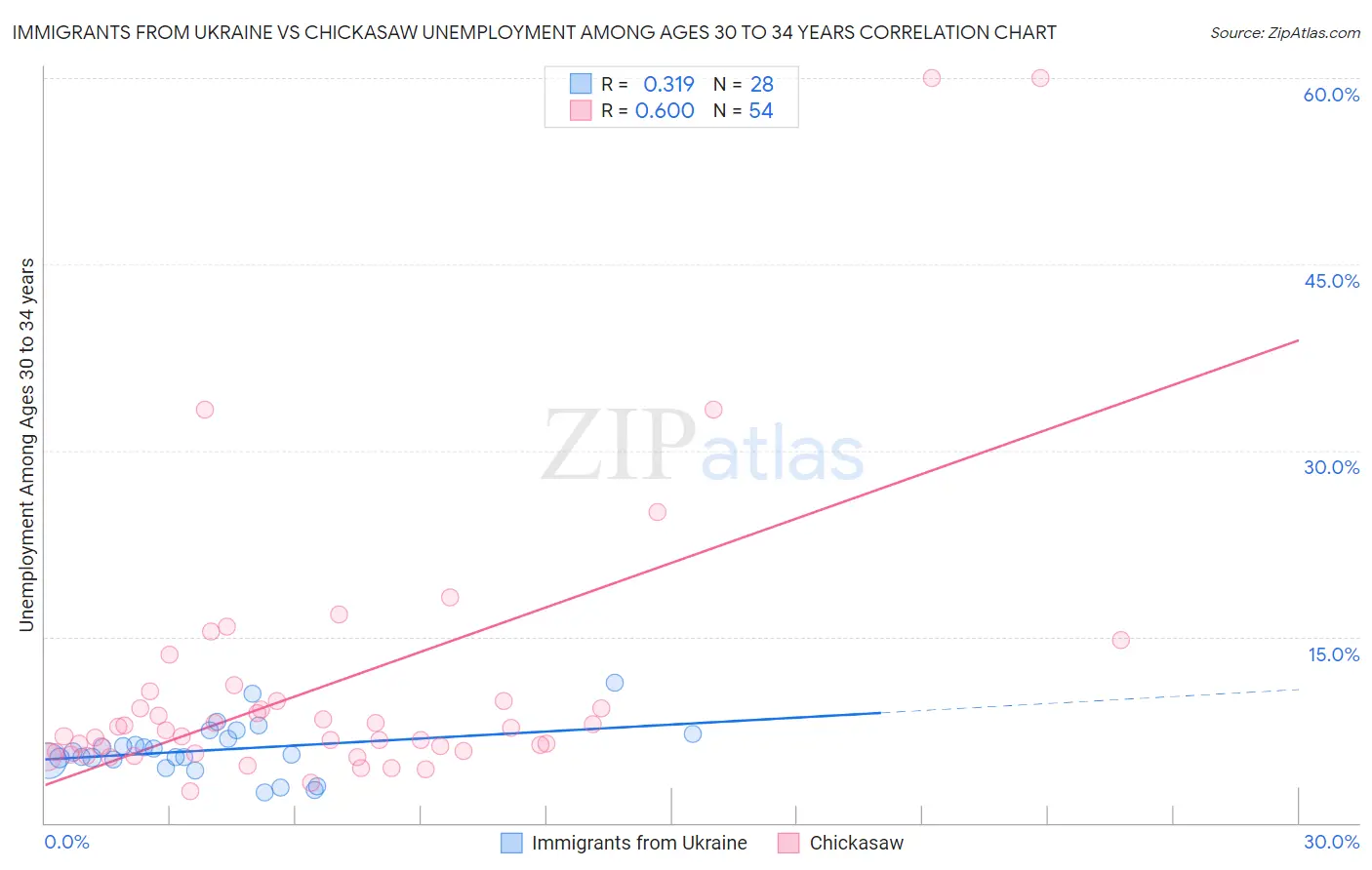 Immigrants from Ukraine vs Chickasaw Unemployment Among Ages 30 to 34 years