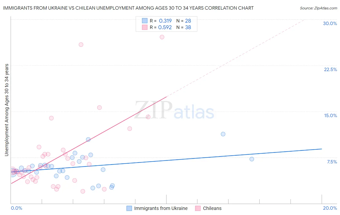Immigrants from Ukraine vs Chilean Unemployment Among Ages 30 to 34 years