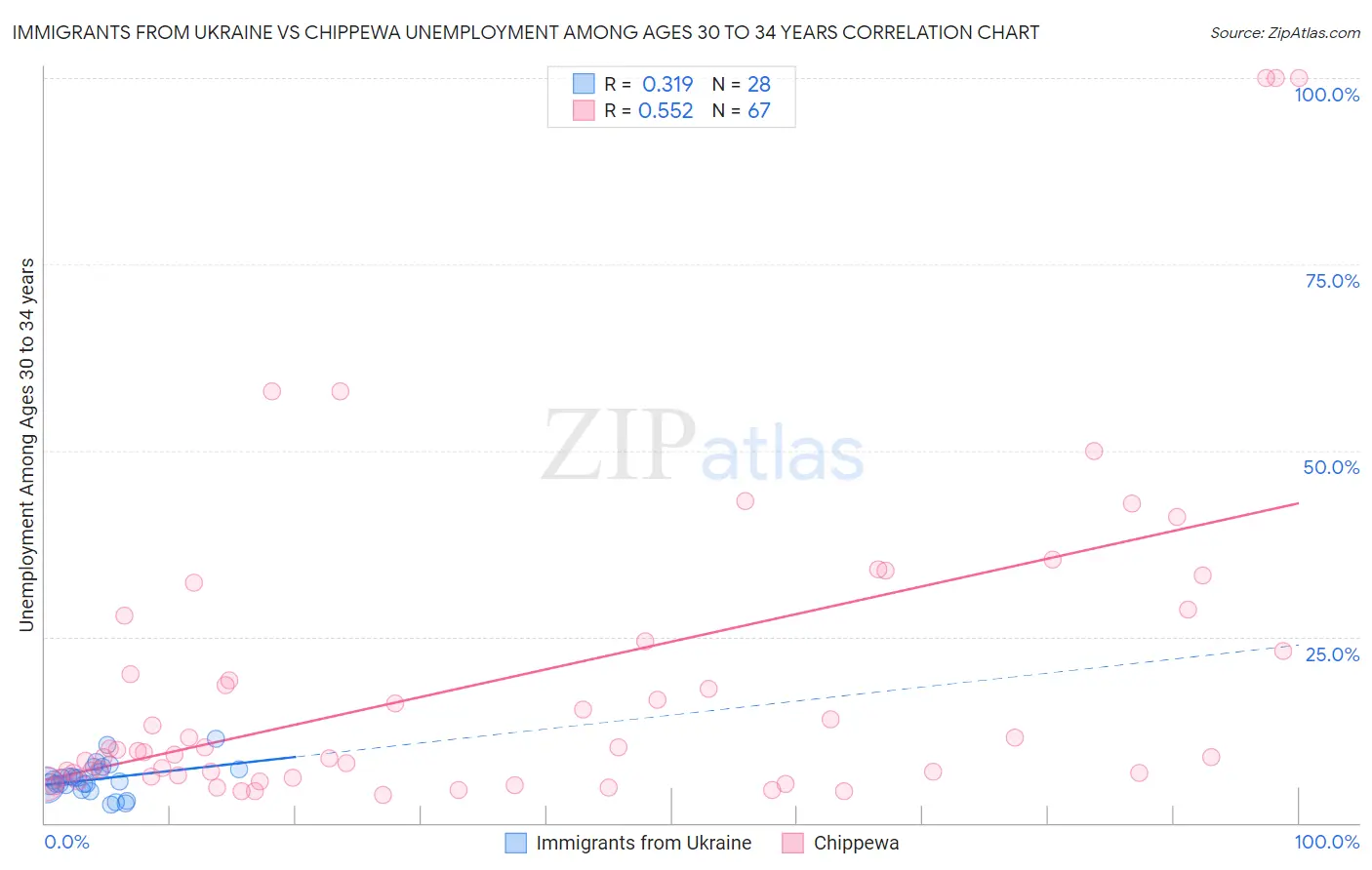 Immigrants from Ukraine vs Chippewa Unemployment Among Ages 30 to 34 years