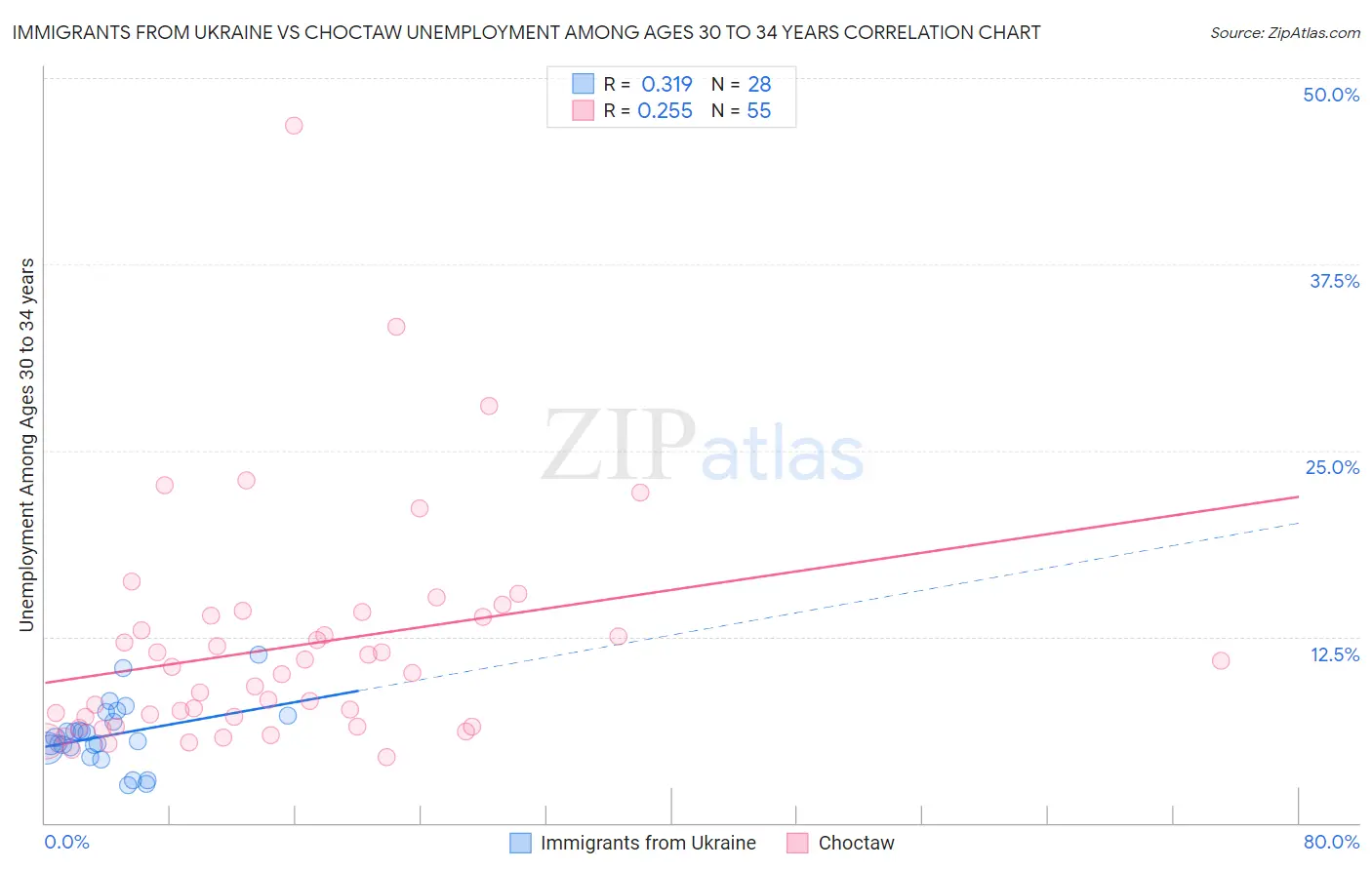 Immigrants from Ukraine vs Choctaw Unemployment Among Ages 30 to 34 years