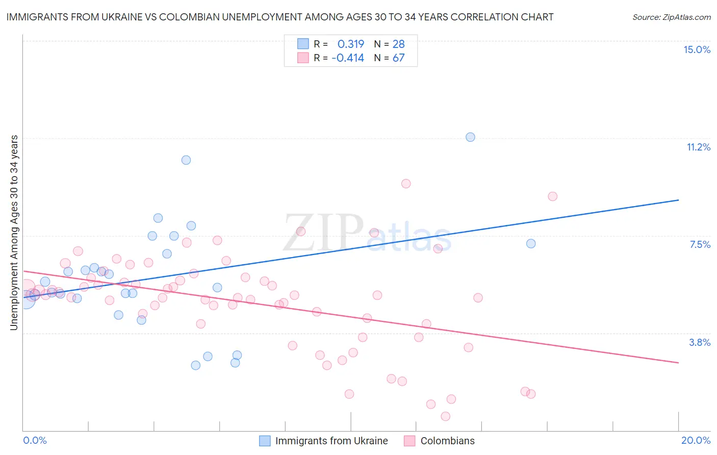 Immigrants from Ukraine vs Colombian Unemployment Among Ages 30 to 34 years