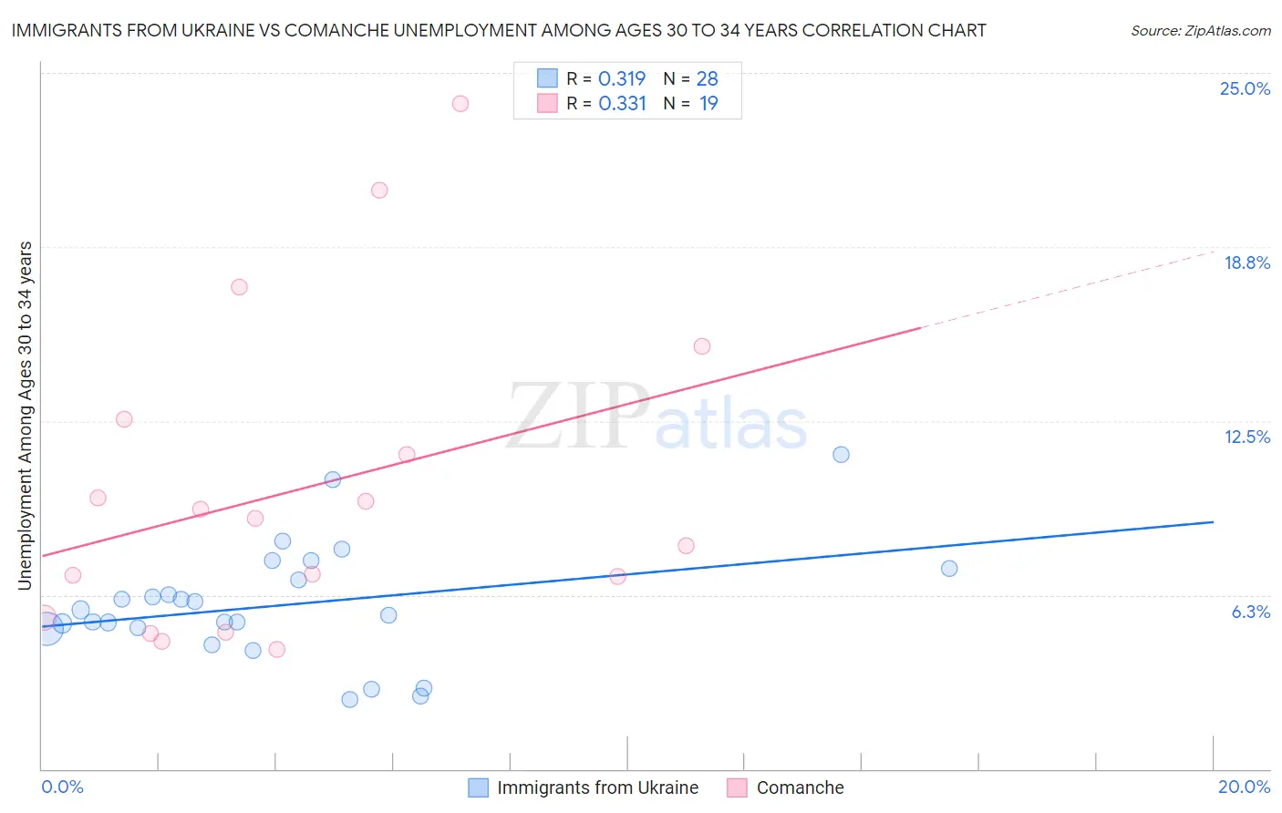 Immigrants from Ukraine vs Comanche Unemployment Among Ages 30 to 34 years