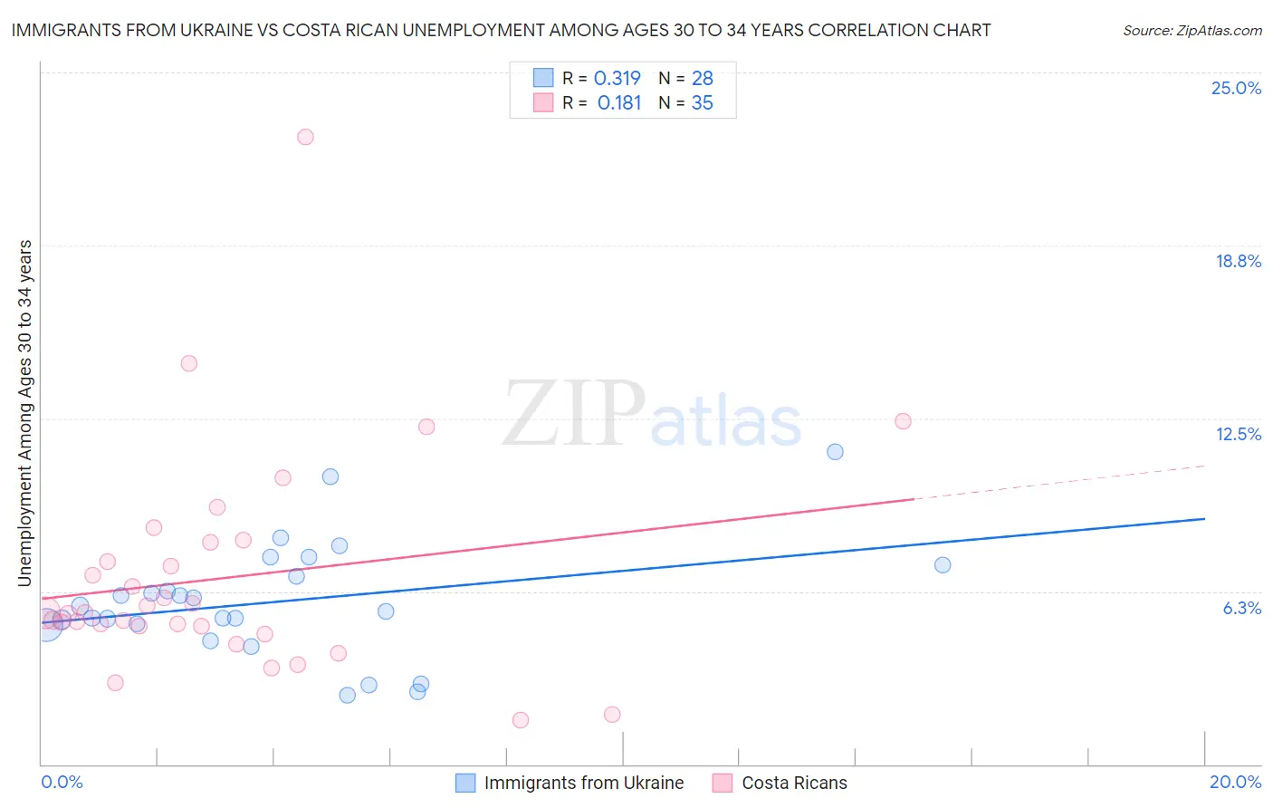 Immigrants from Ukraine vs Costa Rican Unemployment Among Ages 30 to 34 years