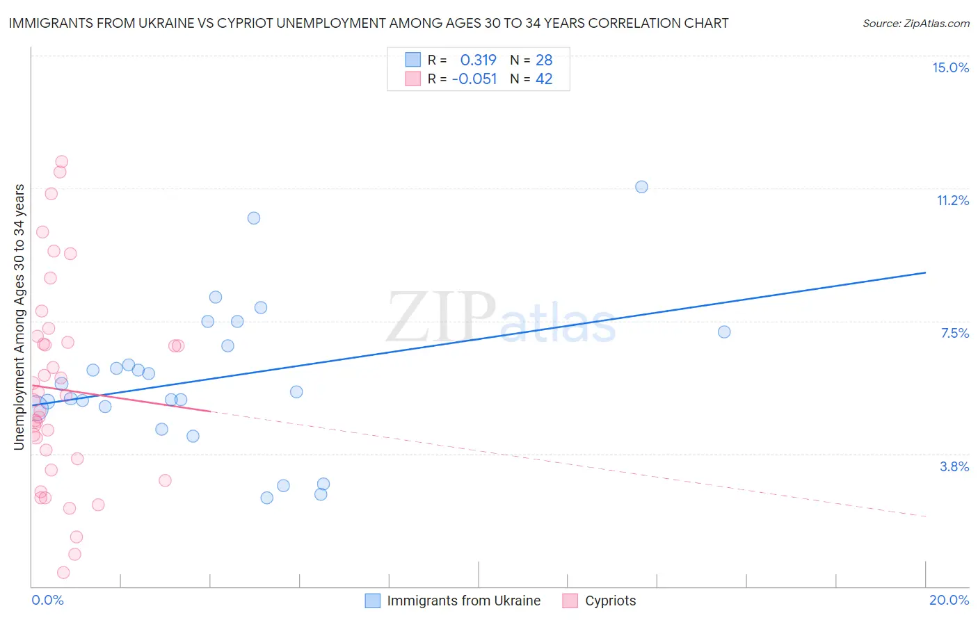 Immigrants from Ukraine vs Cypriot Unemployment Among Ages 30 to 34 years