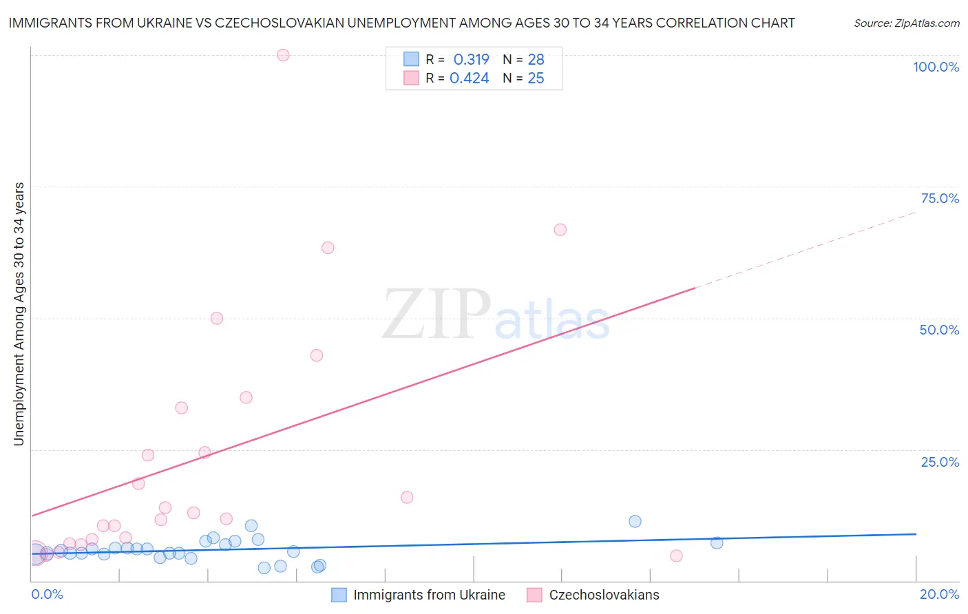 Immigrants from Ukraine vs Czechoslovakian Unemployment Among Ages 30 to 34 years
