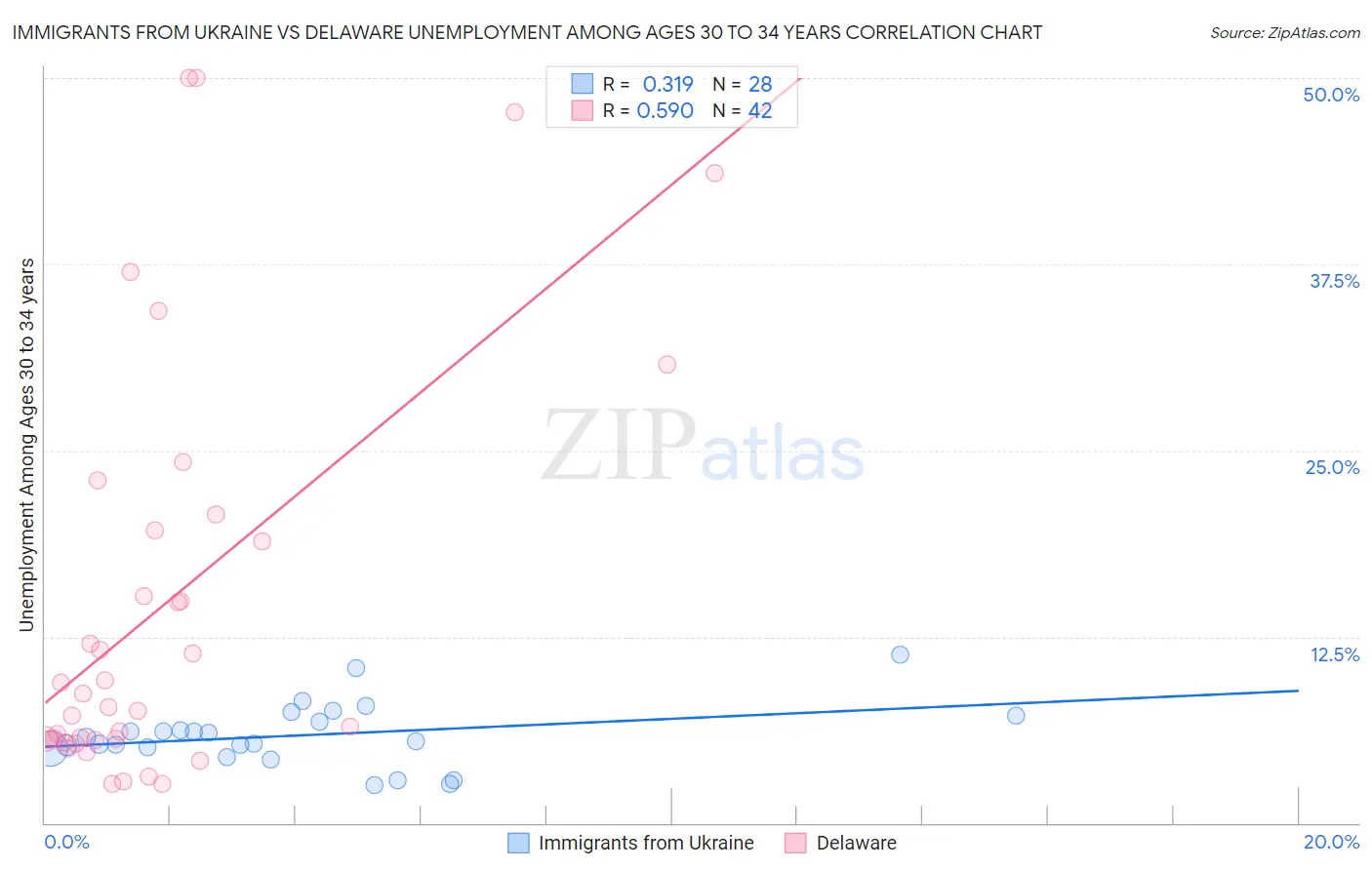 Immigrants from Ukraine vs Delaware Unemployment Among Ages 30 to 34 years