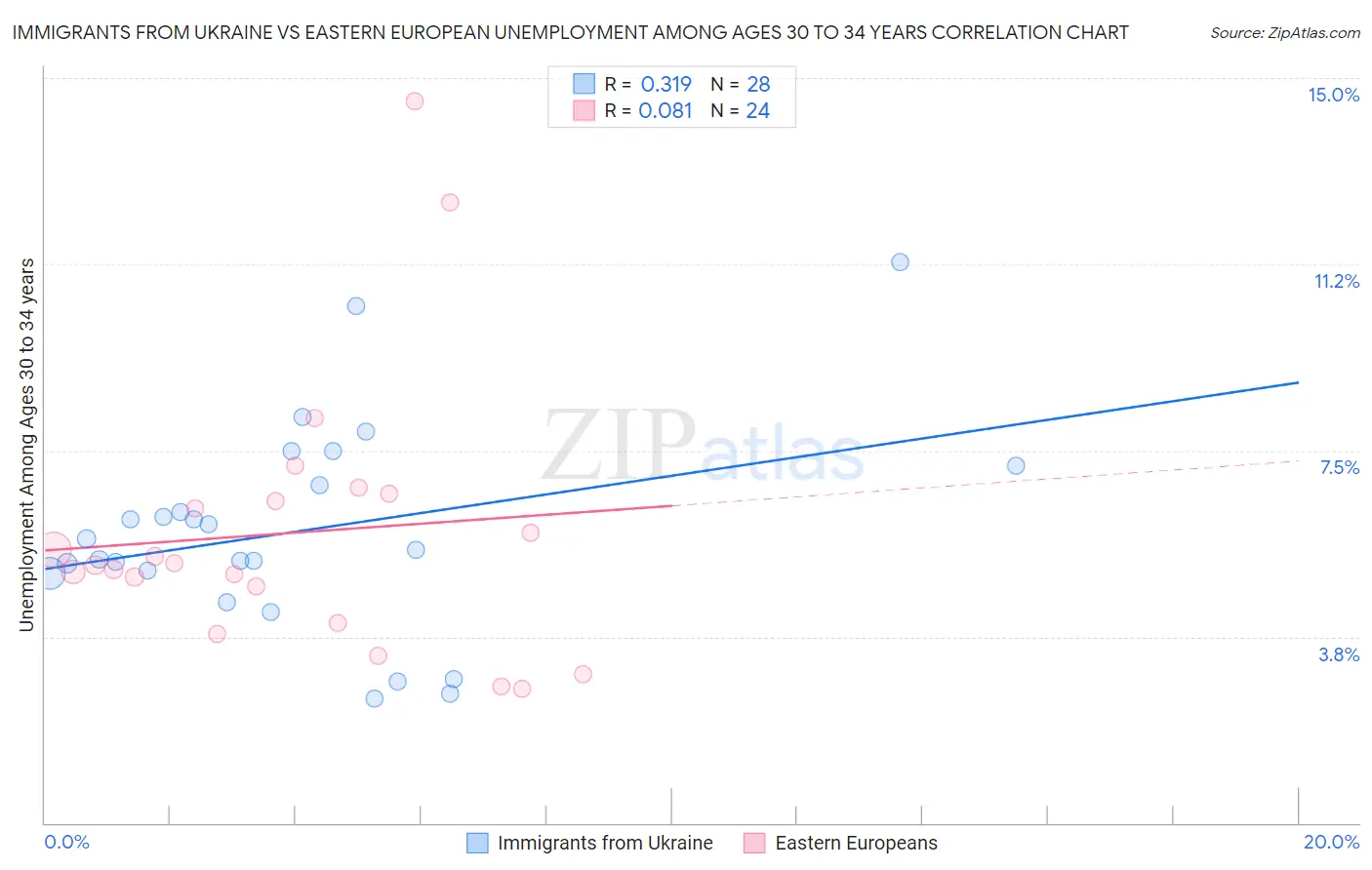 Immigrants from Ukraine vs Eastern European Unemployment Among Ages 30 to 34 years