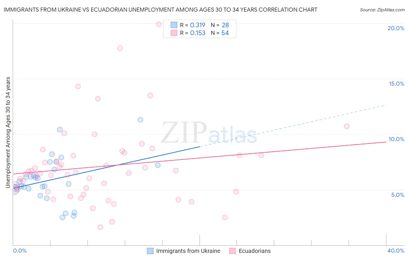 Immigrants from Ukraine vs Ecuadorian Unemployment Among Ages 30 to 34 years