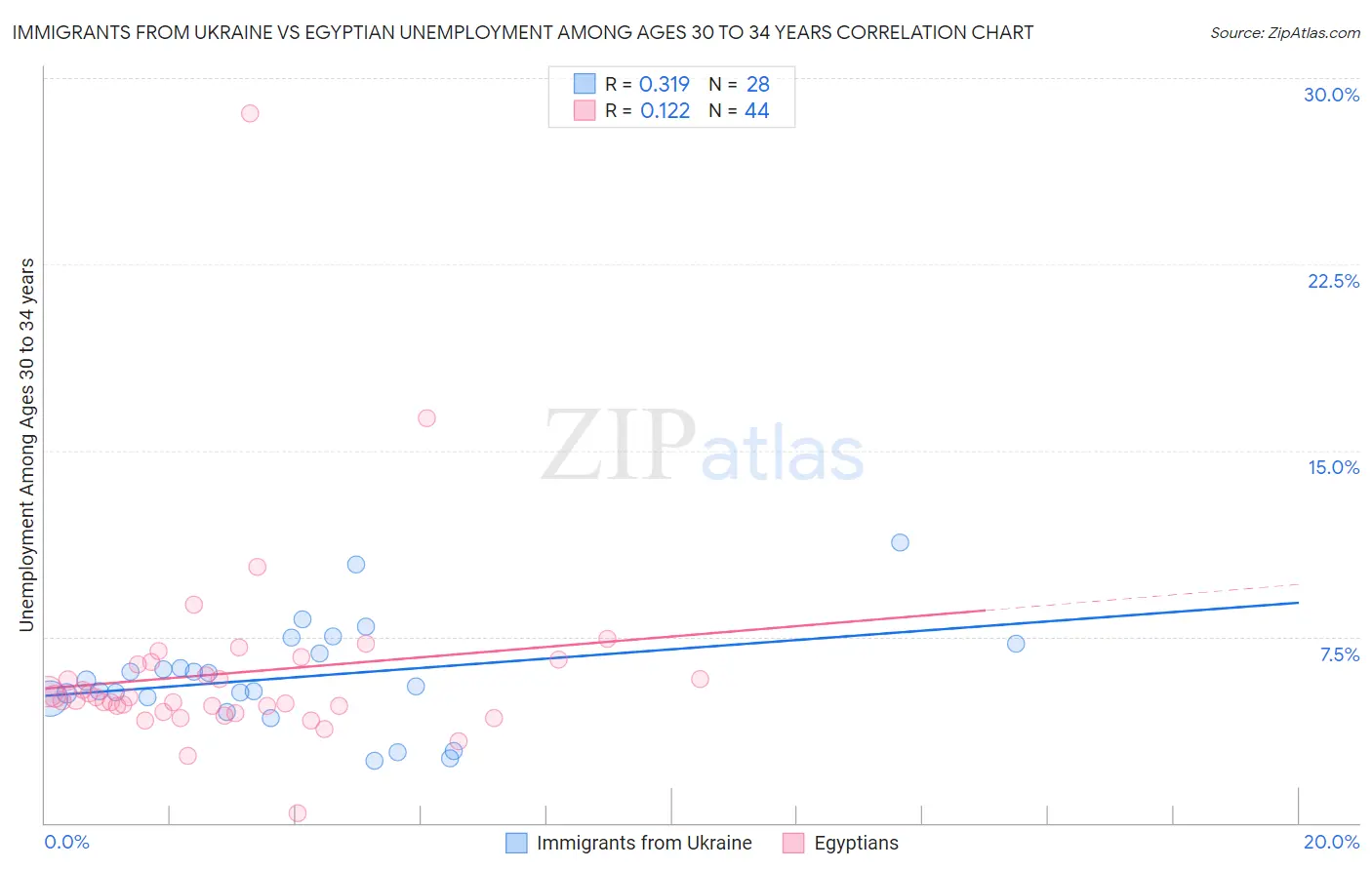 Immigrants from Ukraine vs Egyptian Unemployment Among Ages 30 to 34 years