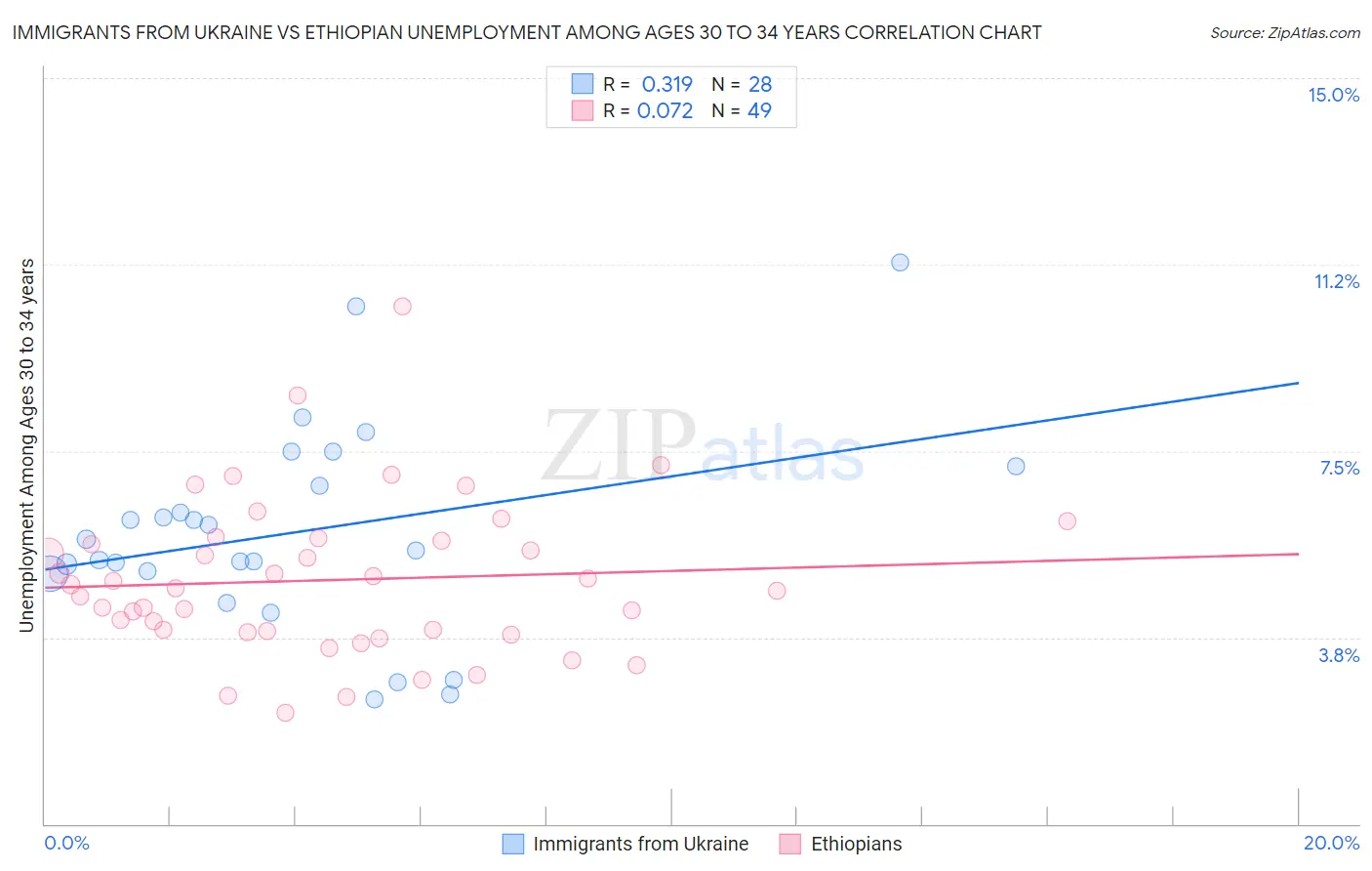 Immigrants from Ukraine vs Ethiopian Unemployment Among Ages 30 to 34 years