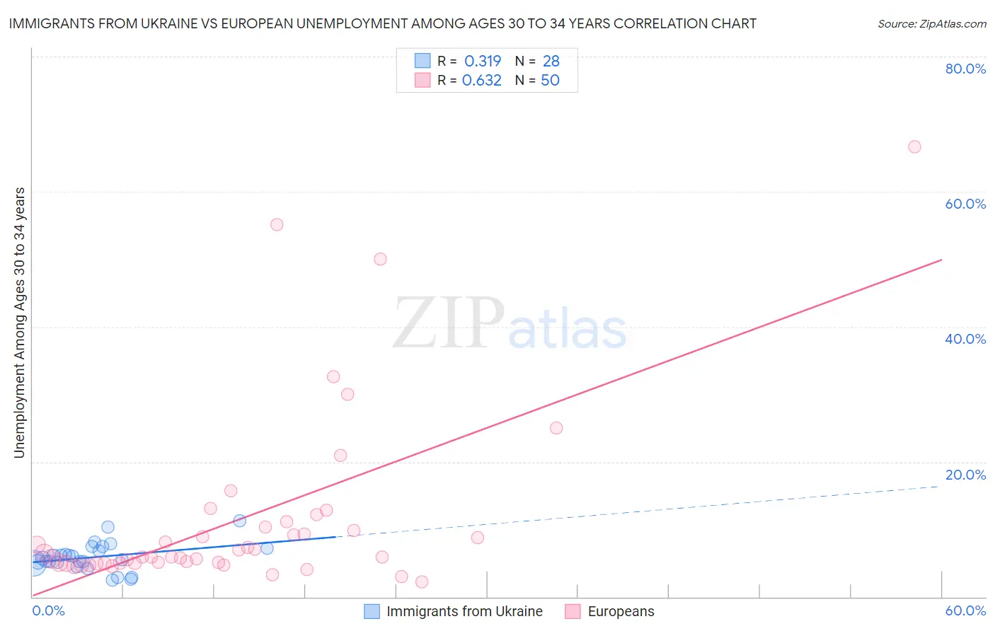 Immigrants from Ukraine vs European Unemployment Among Ages 30 to 34 years