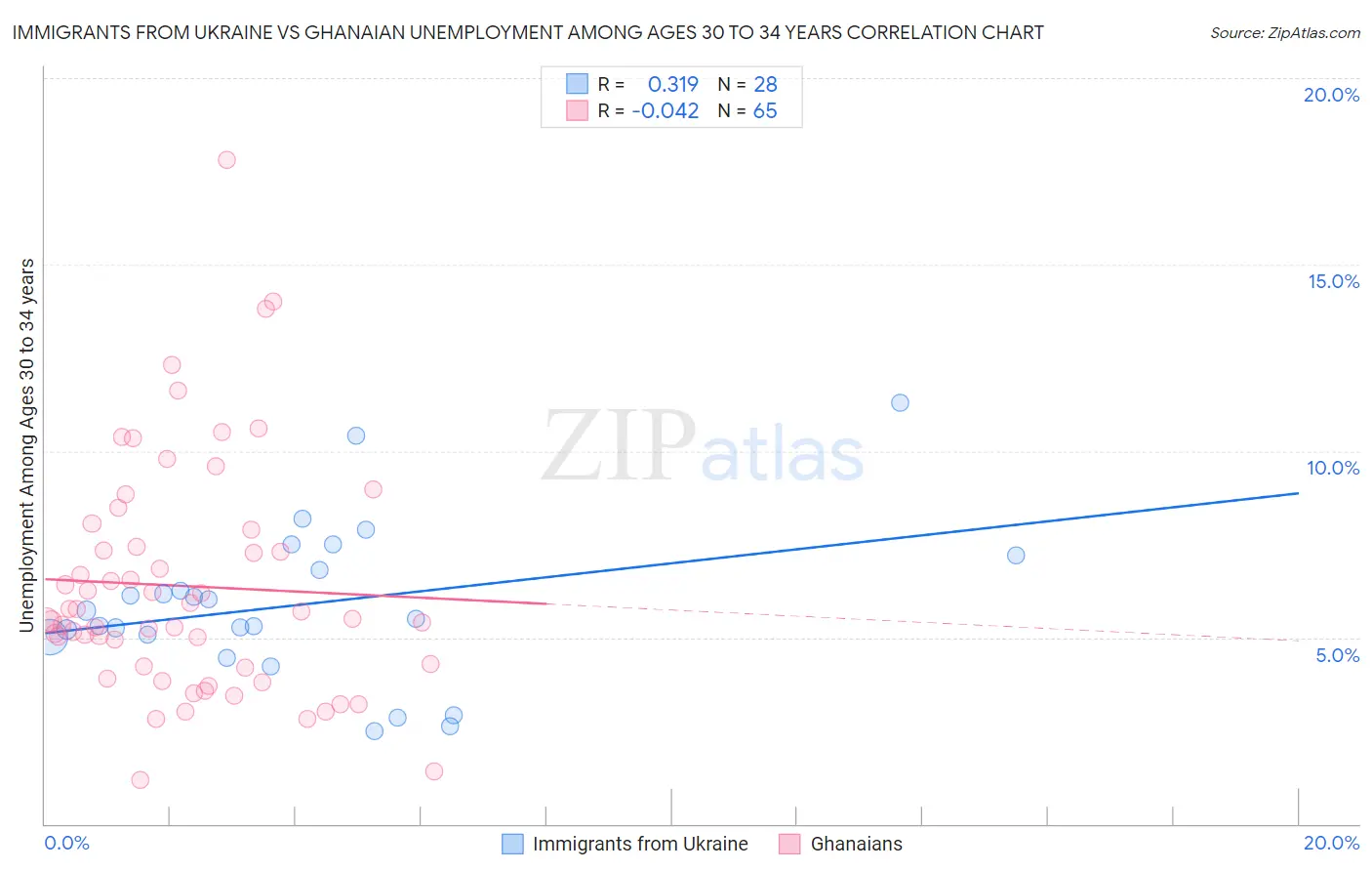 Immigrants from Ukraine vs Ghanaian Unemployment Among Ages 30 to 34 years