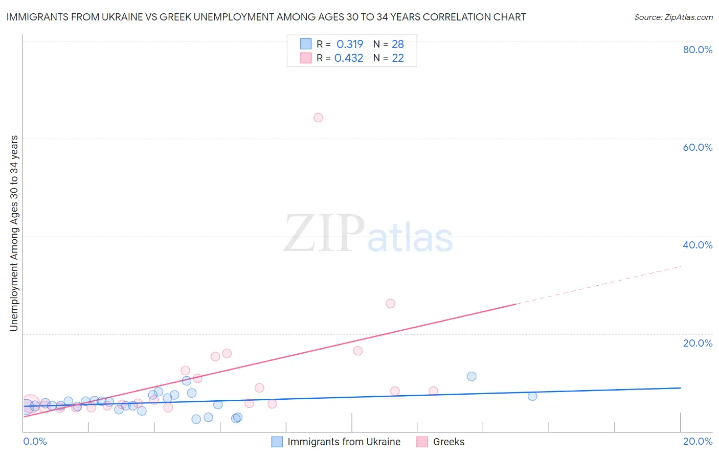 Immigrants from Ukraine vs Greek Unemployment Among Ages 30 to 34 years