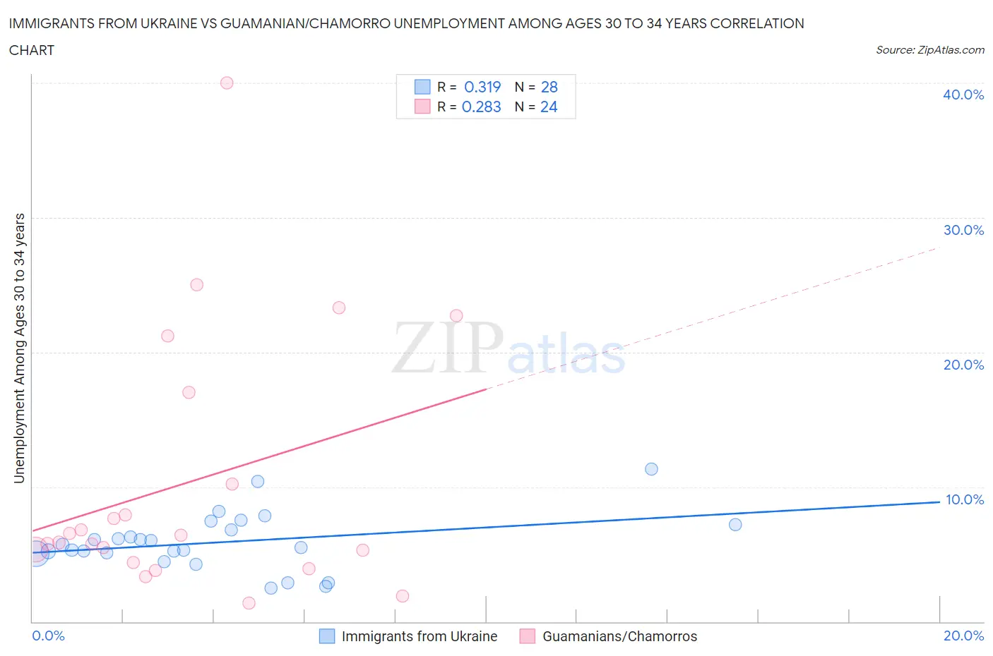 Immigrants from Ukraine vs Guamanian/Chamorro Unemployment Among Ages 30 to 34 years