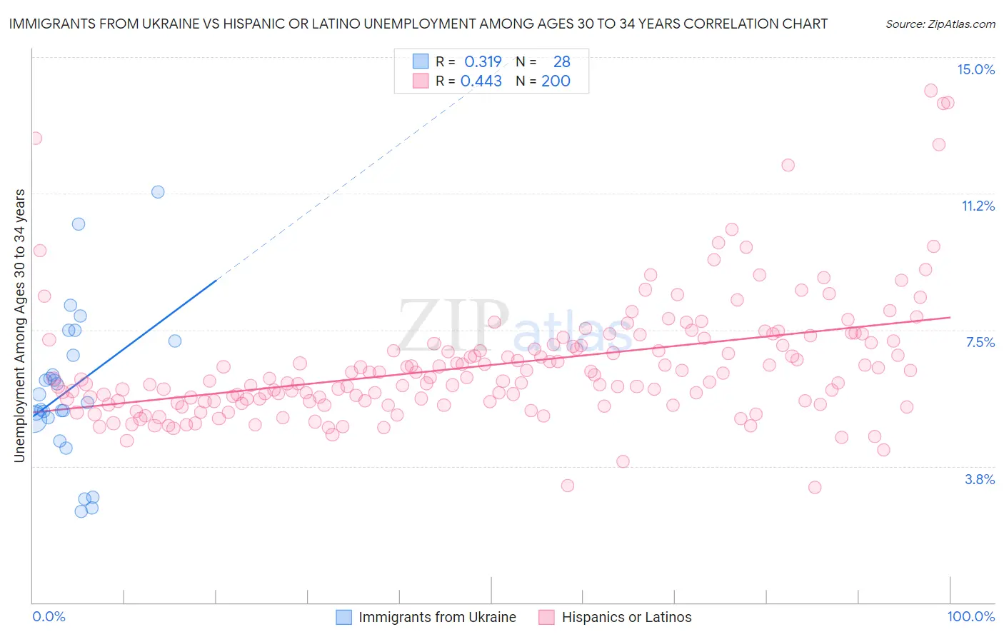 Immigrants from Ukraine vs Hispanic or Latino Unemployment Among Ages 30 to 34 years