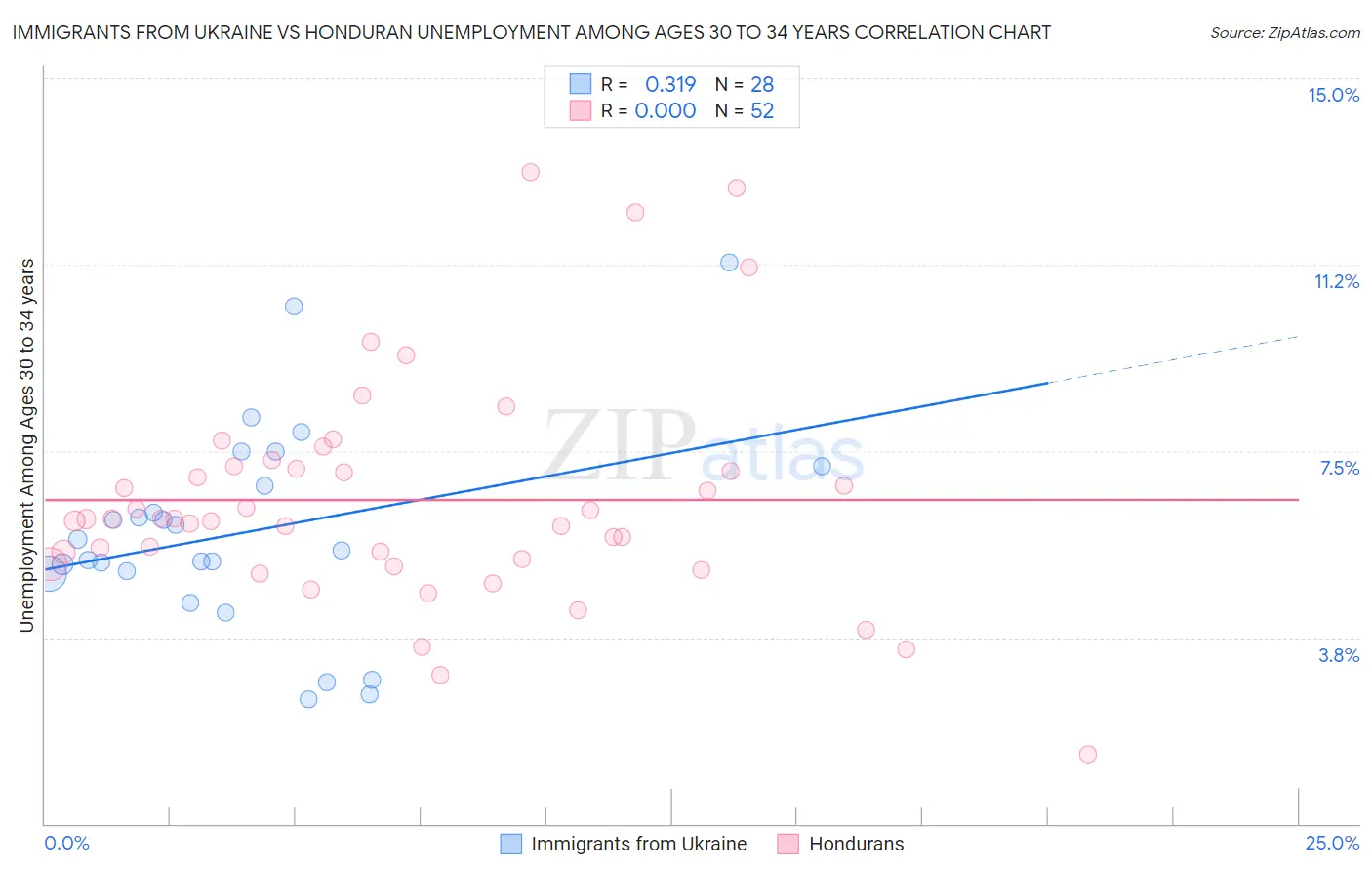 Immigrants from Ukraine vs Honduran Unemployment Among Ages 30 to 34 years