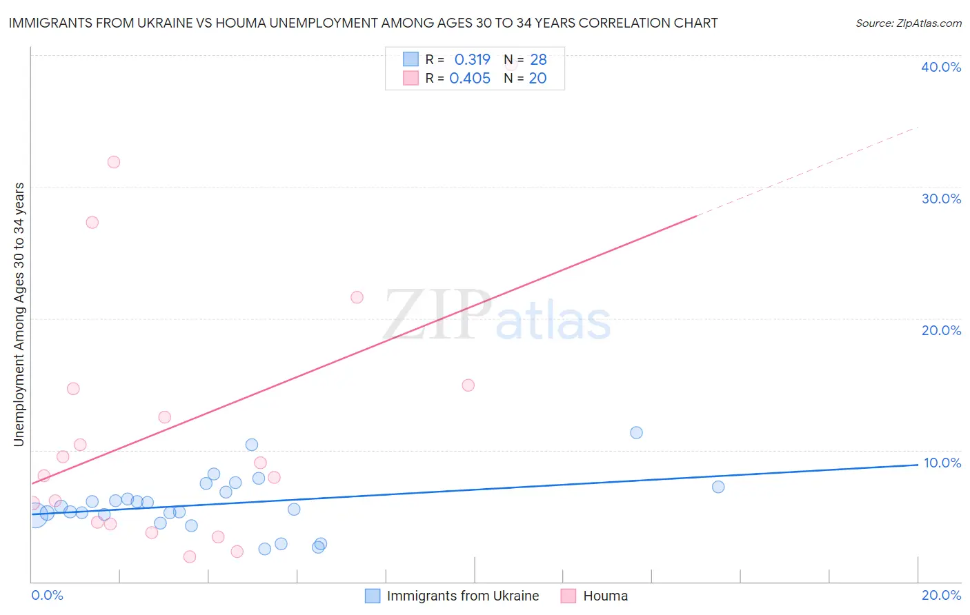 Immigrants from Ukraine vs Houma Unemployment Among Ages 30 to 34 years