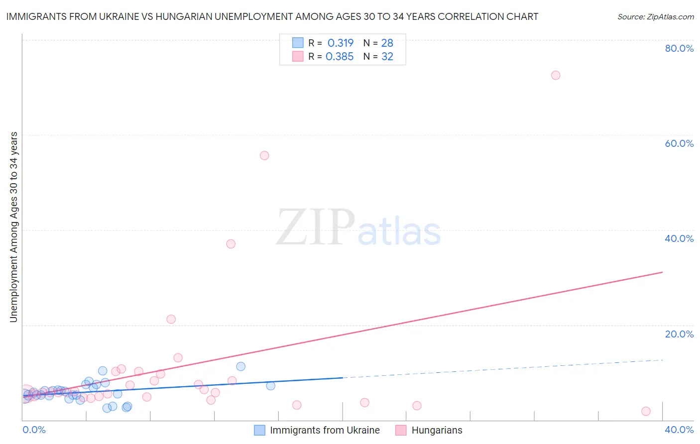 Immigrants from Ukraine vs Hungarian Unemployment Among Ages 30 to 34 years