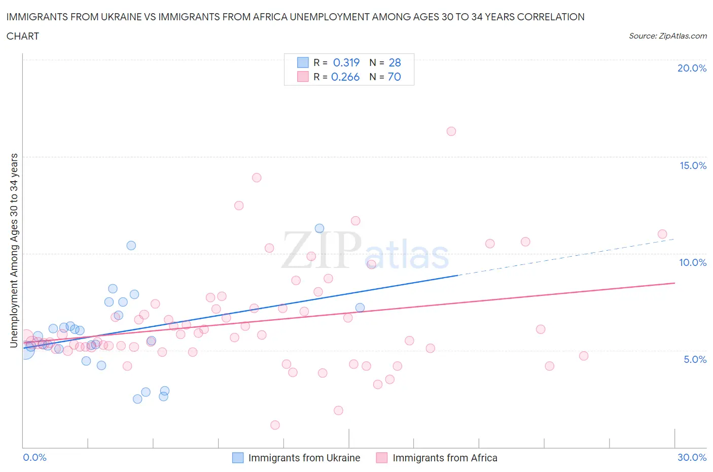 Immigrants from Ukraine vs Immigrants from Africa Unemployment Among Ages 30 to 34 years