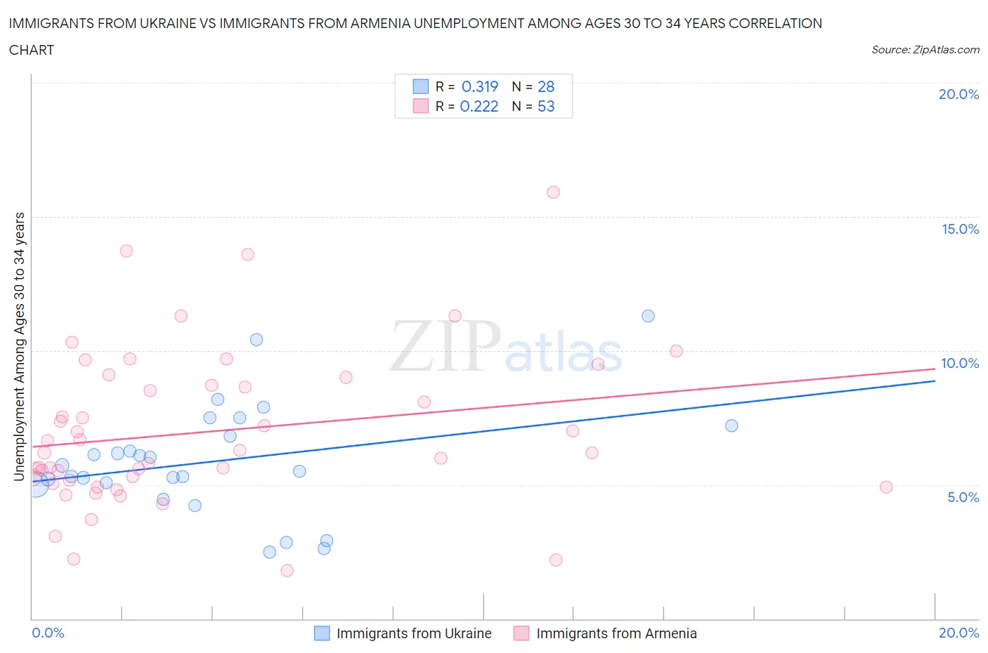 Immigrants from Ukraine vs Immigrants from Armenia Unemployment Among Ages 30 to 34 years