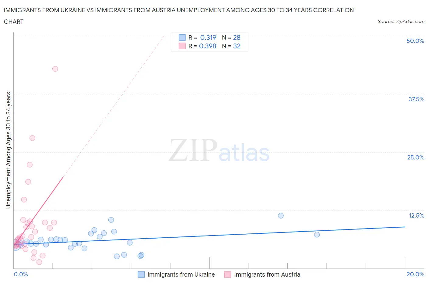 Immigrants from Ukraine vs Immigrants from Austria Unemployment Among Ages 30 to 34 years