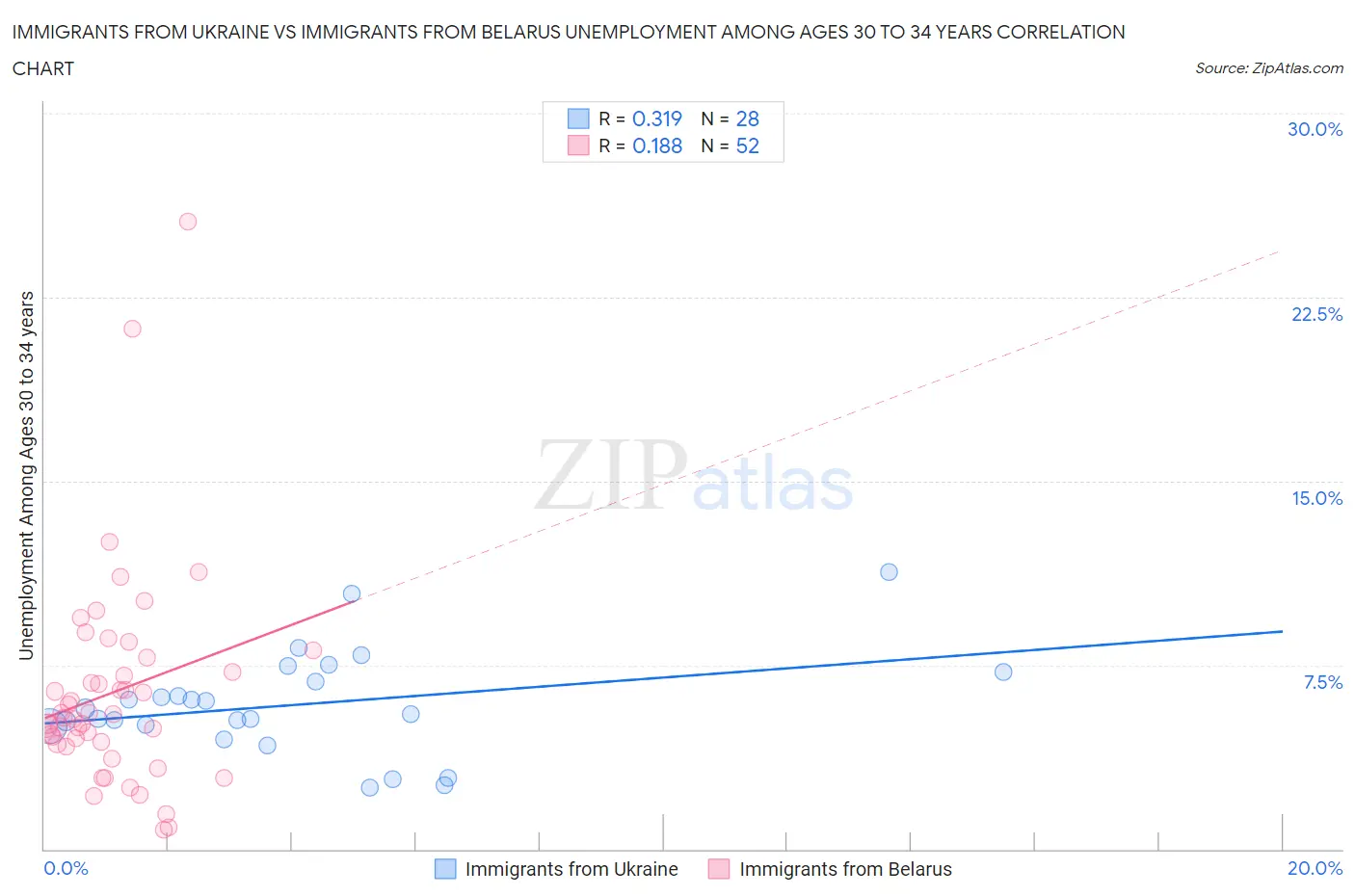 Immigrants from Ukraine vs Immigrants from Belarus Unemployment Among Ages 30 to 34 years