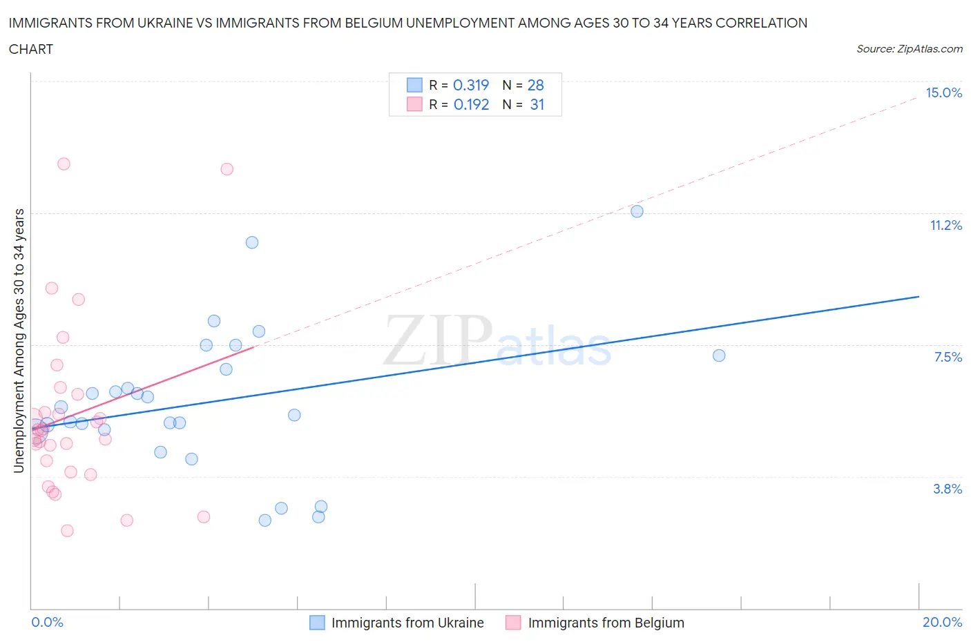 Immigrants from Ukraine vs Immigrants from Belgium Unemployment Among Ages 30 to 34 years