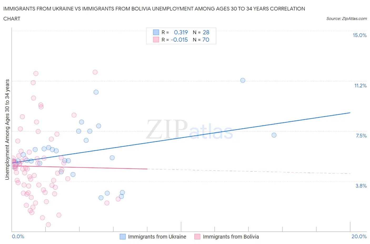 Immigrants from Ukraine vs Immigrants from Bolivia Unemployment Among Ages 30 to 34 years