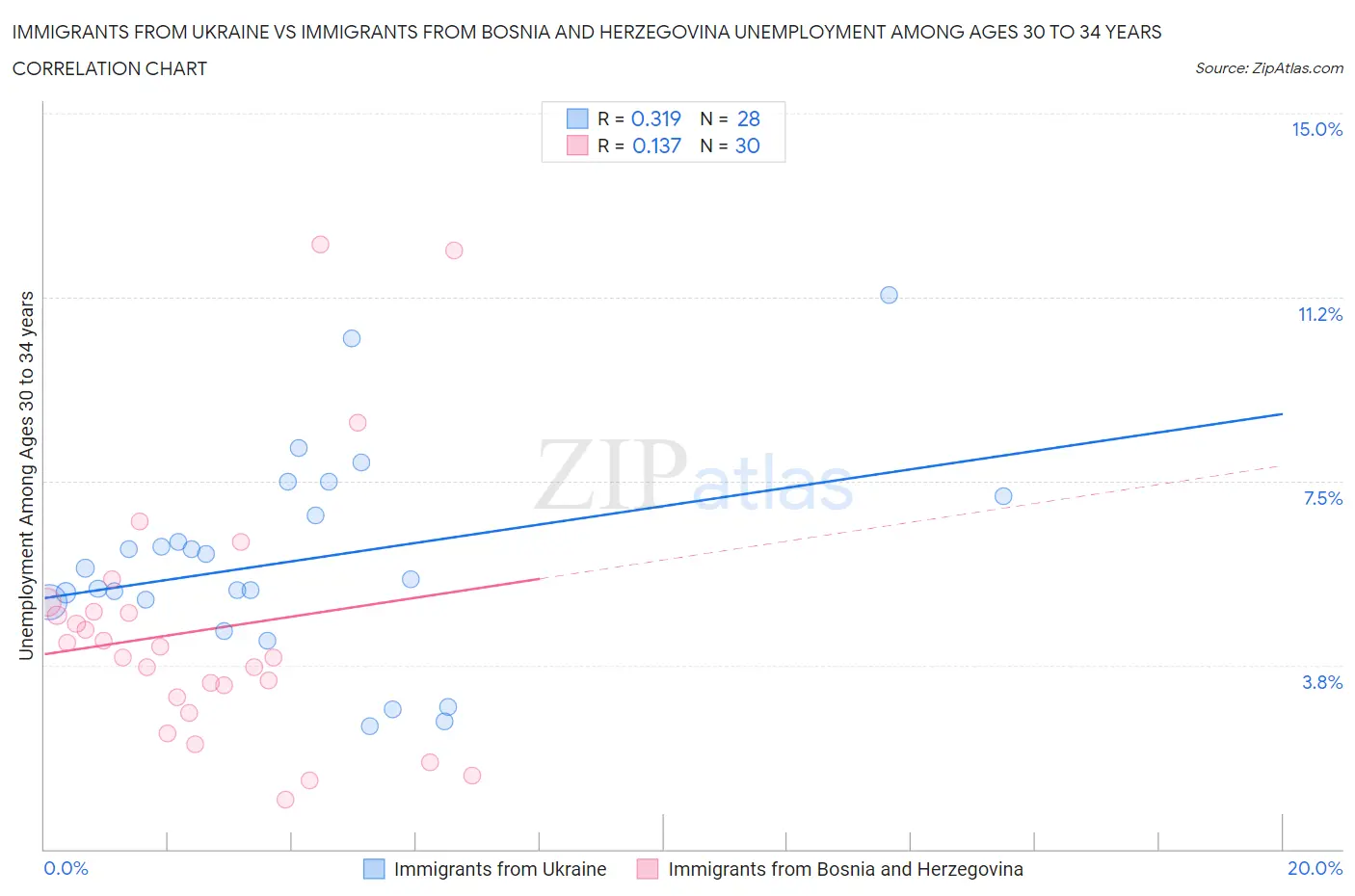 Immigrants from Ukraine vs Immigrants from Bosnia and Herzegovina Unemployment Among Ages 30 to 34 years