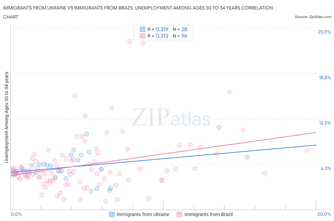 Immigrants from Ukraine vs Immigrants from Brazil Unemployment Among Ages 30 to 34 years