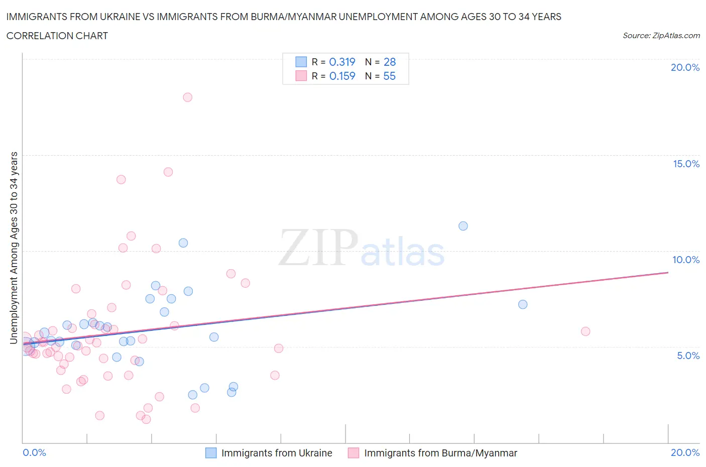 Immigrants from Ukraine vs Immigrants from Burma/Myanmar Unemployment Among Ages 30 to 34 years