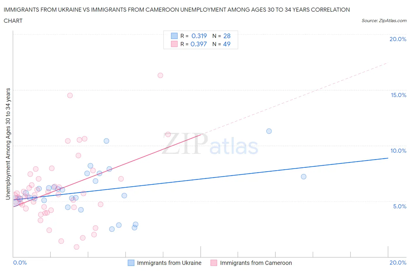 Immigrants from Ukraine vs Immigrants from Cameroon Unemployment Among Ages 30 to 34 years