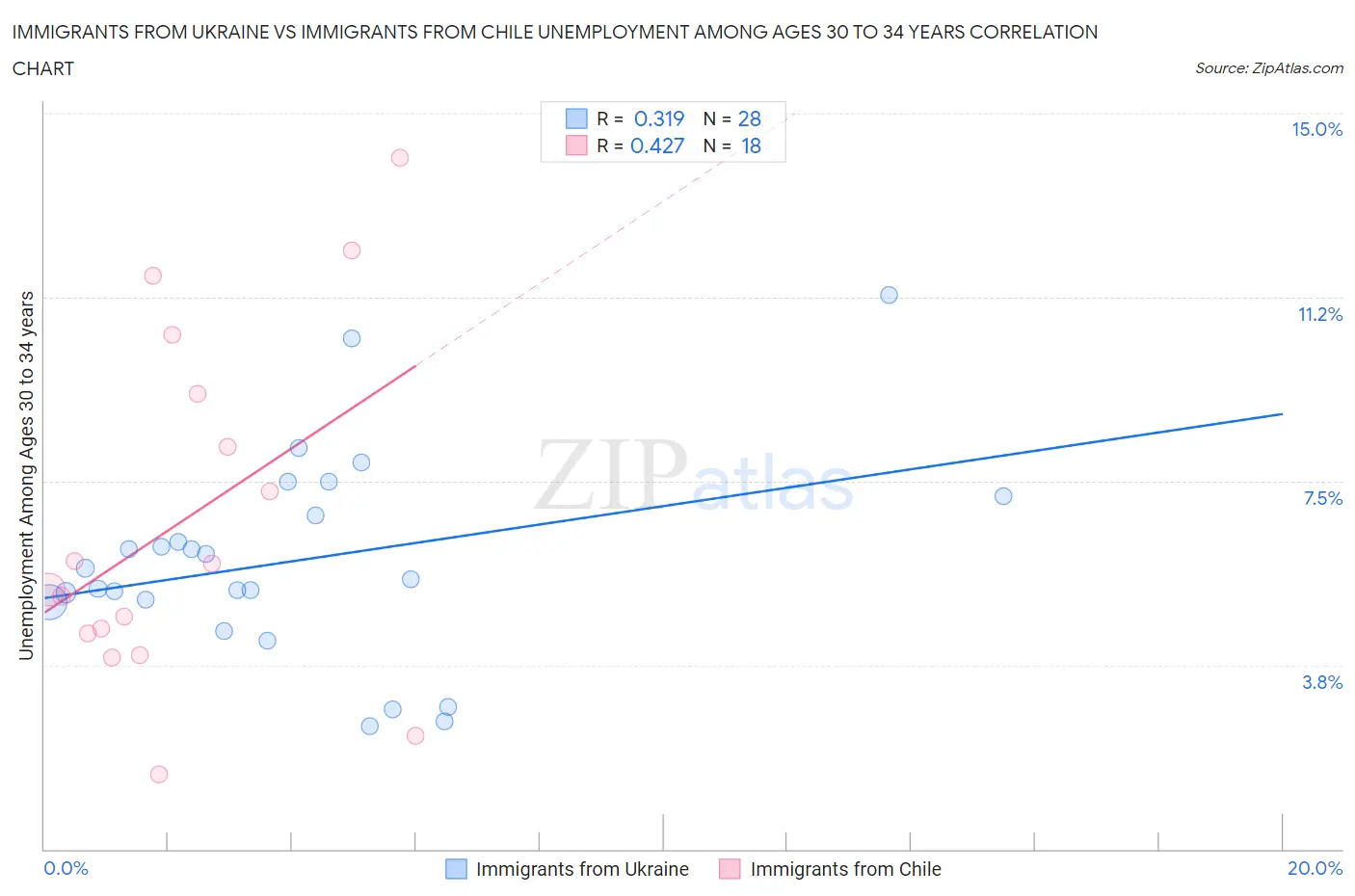 Immigrants from Ukraine vs Immigrants from Chile Unemployment Among Ages 30 to 34 years