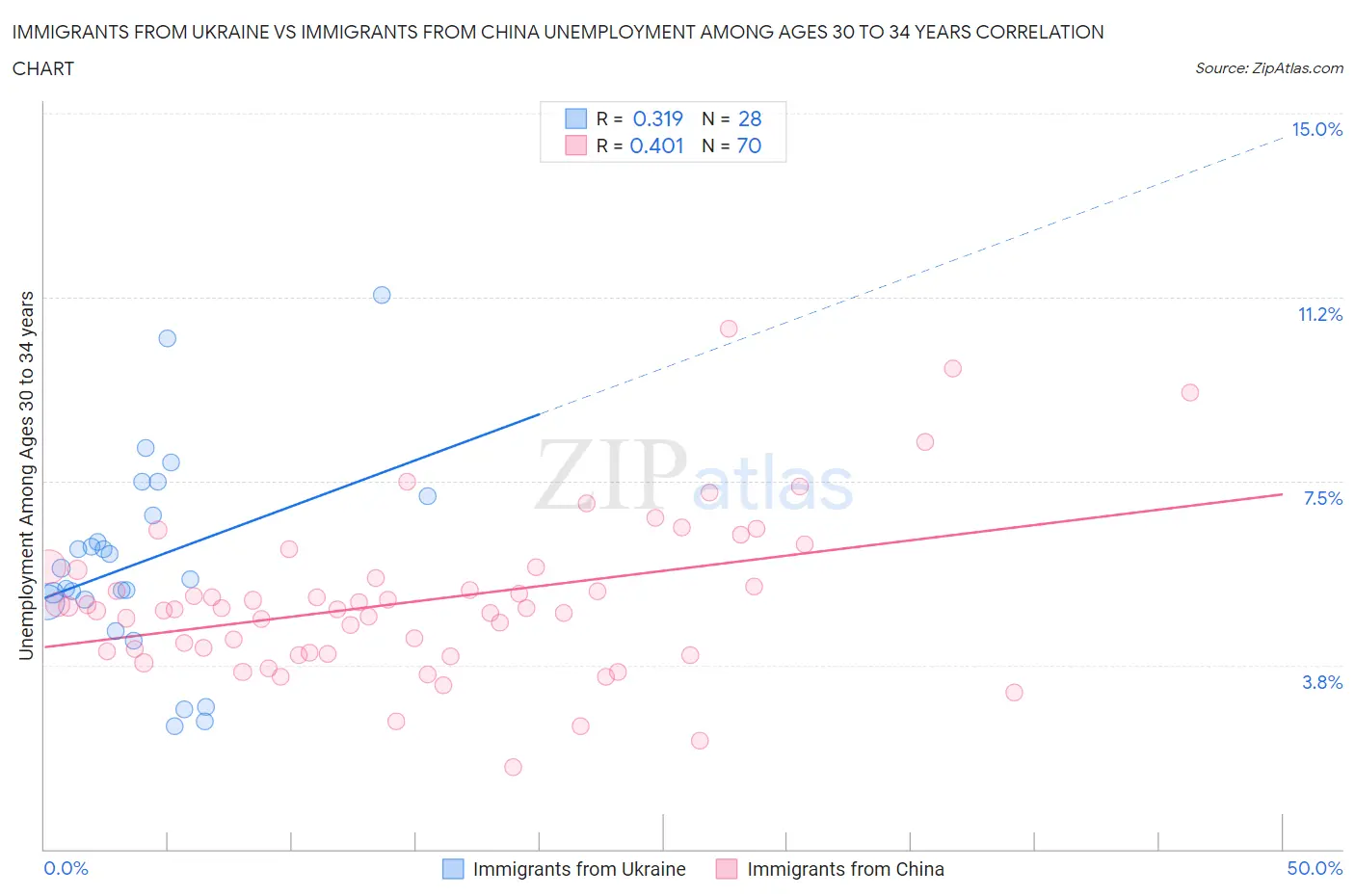 Immigrants from Ukraine vs Immigrants from China Unemployment Among Ages 30 to 34 years