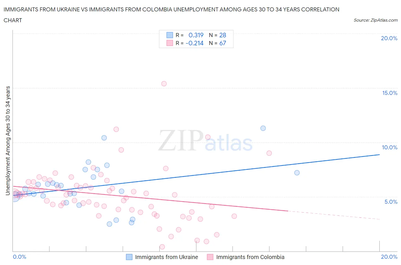 Immigrants from Ukraine vs Immigrants from Colombia Unemployment Among Ages 30 to 34 years