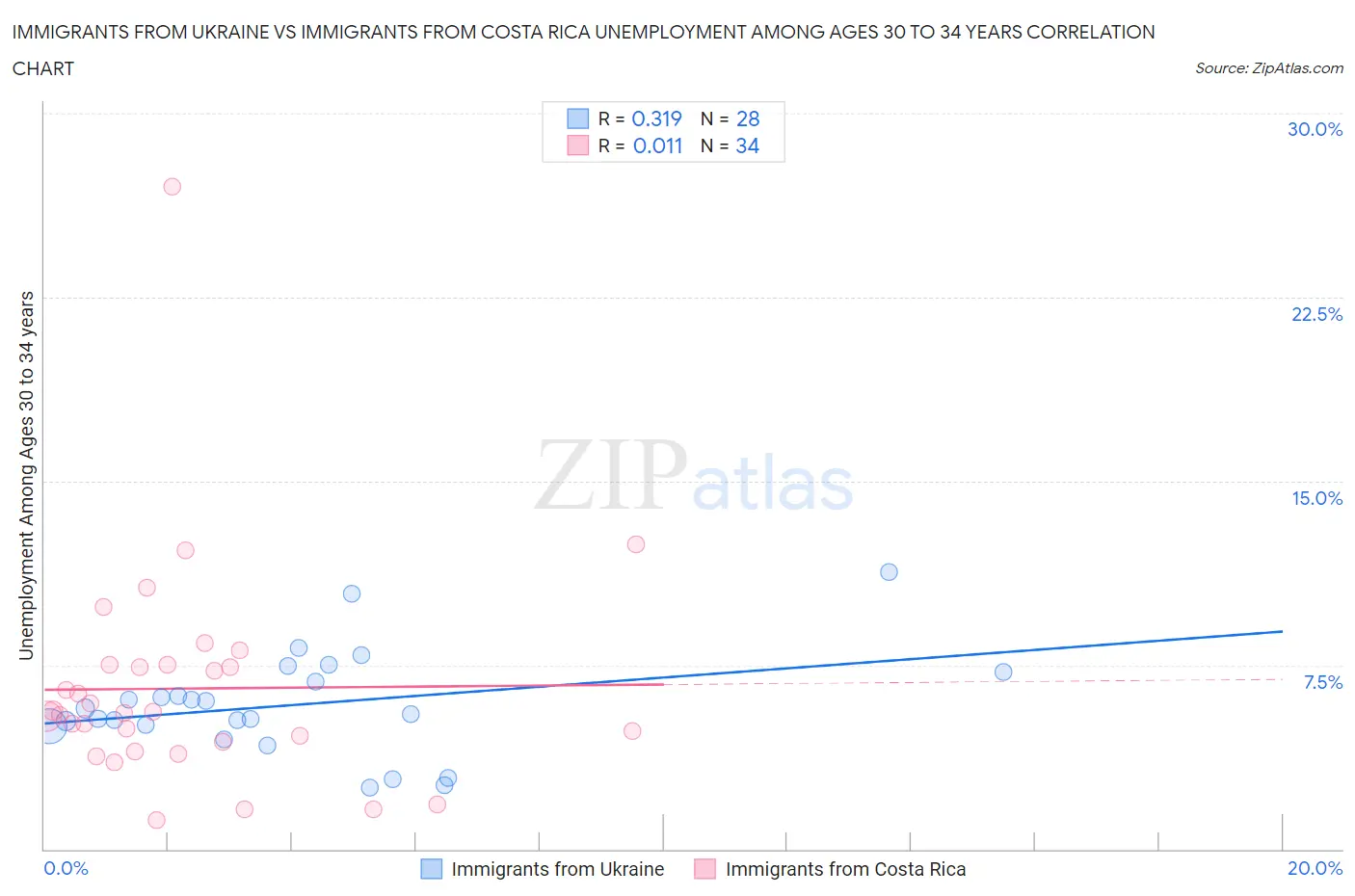 Immigrants from Ukraine vs Immigrants from Costa Rica Unemployment Among Ages 30 to 34 years