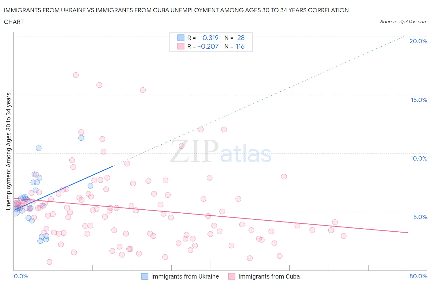 Immigrants from Ukraine vs Immigrants from Cuba Unemployment Among Ages 30 to 34 years