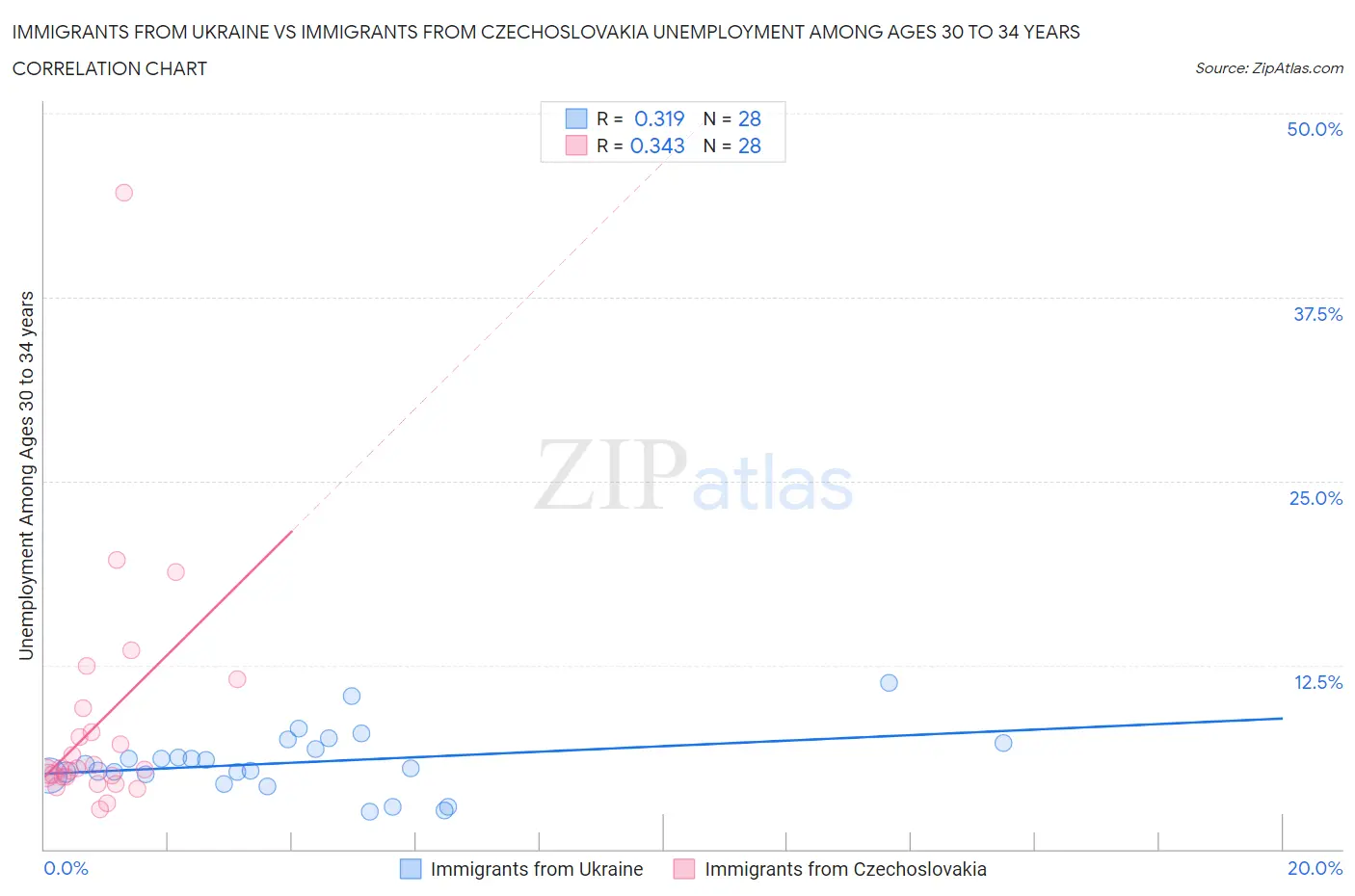 Immigrants from Ukraine vs Immigrants from Czechoslovakia Unemployment Among Ages 30 to 34 years