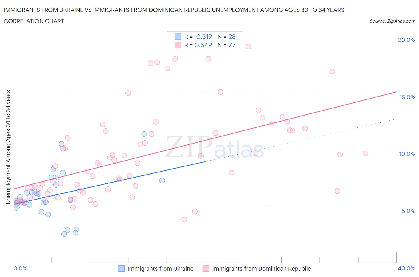 Immigrants from Ukraine vs Immigrants from Dominican Republic Unemployment Among Ages 30 to 34 years