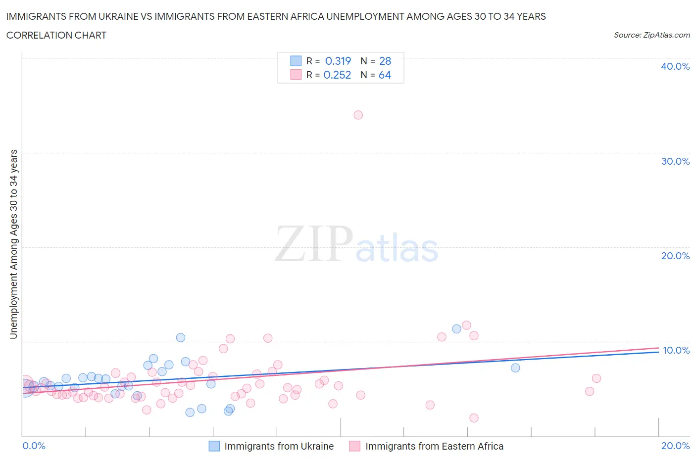 Immigrants from Ukraine vs Immigrants from Eastern Africa Unemployment Among Ages 30 to 34 years