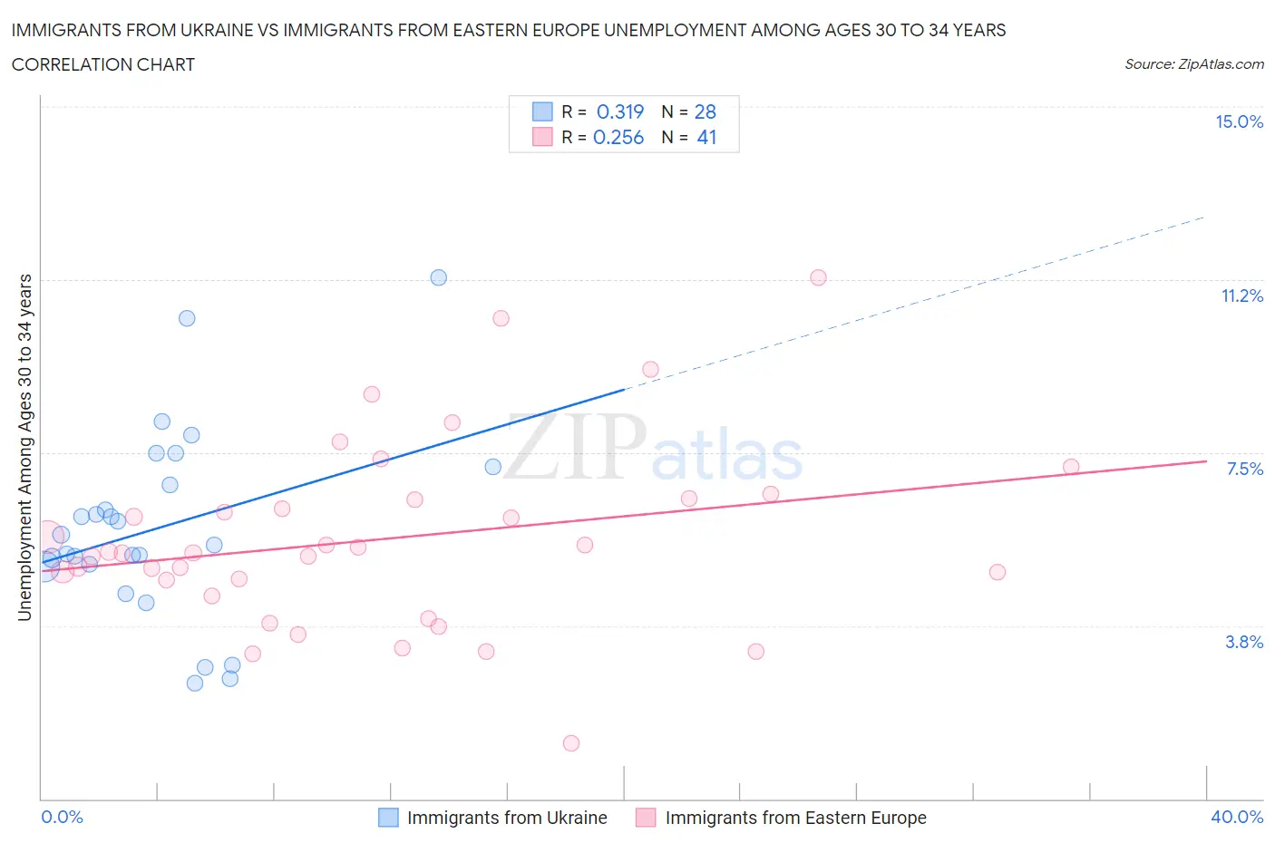 Immigrants from Ukraine vs Immigrants from Eastern Europe Unemployment Among Ages 30 to 34 years