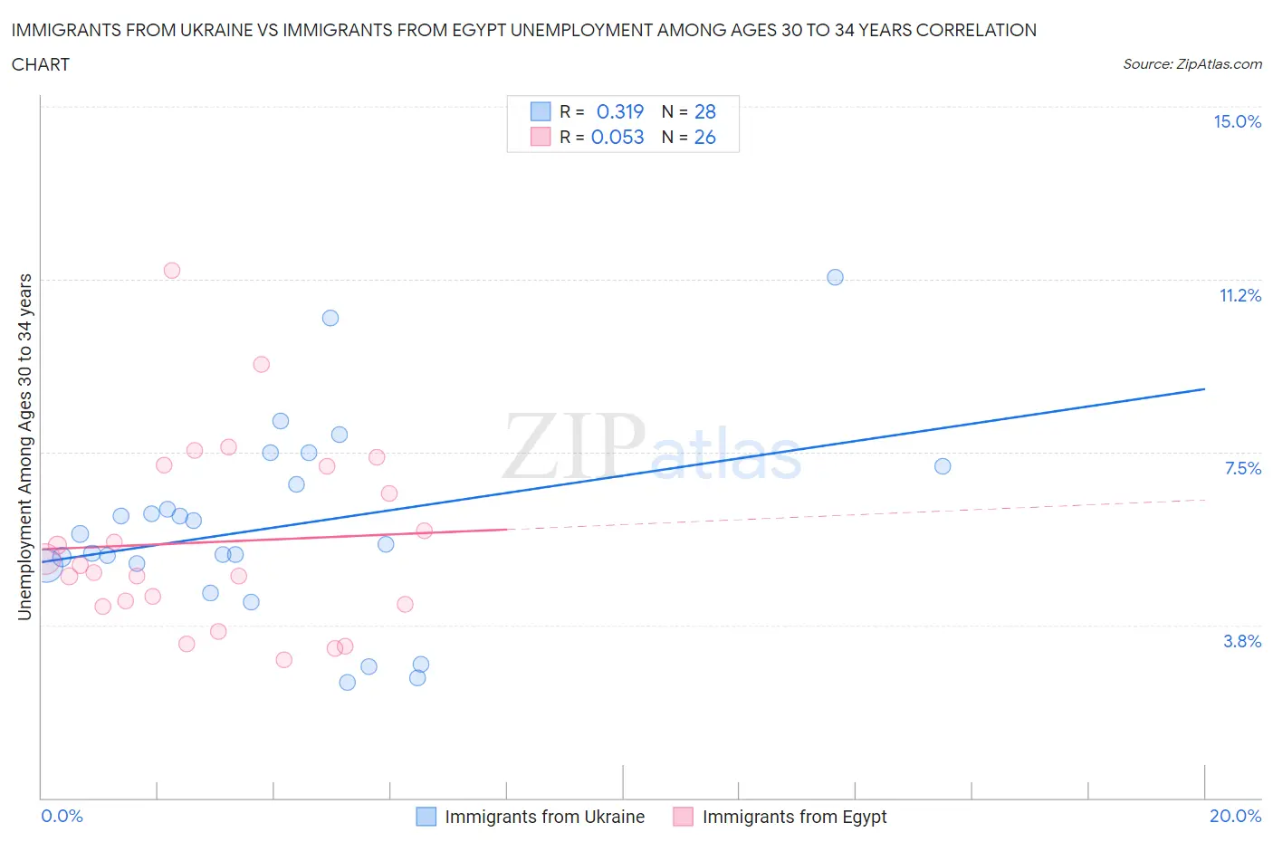 Immigrants from Ukraine vs Immigrants from Egypt Unemployment Among Ages 30 to 34 years