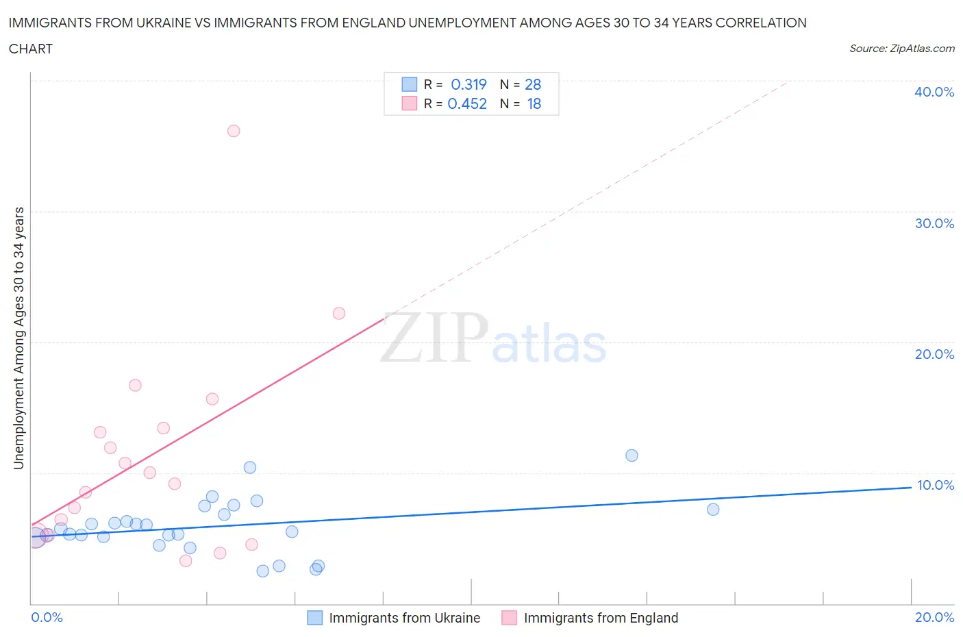 Immigrants from Ukraine vs Immigrants from England Unemployment Among Ages 30 to 34 years