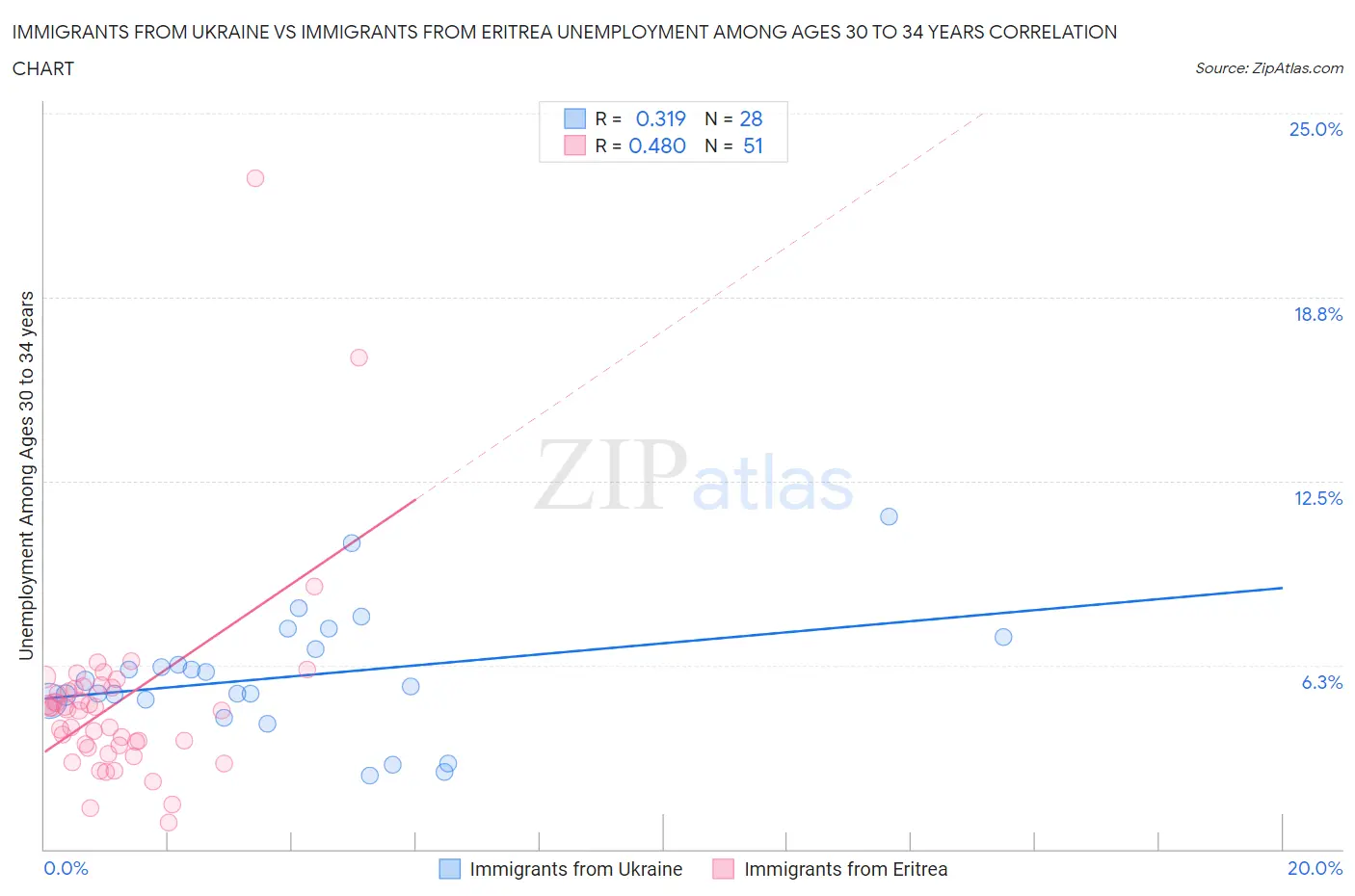 Immigrants from Ukraine vs Immigrants from Eritrea Unemployment Among Ages 30 to 34 years