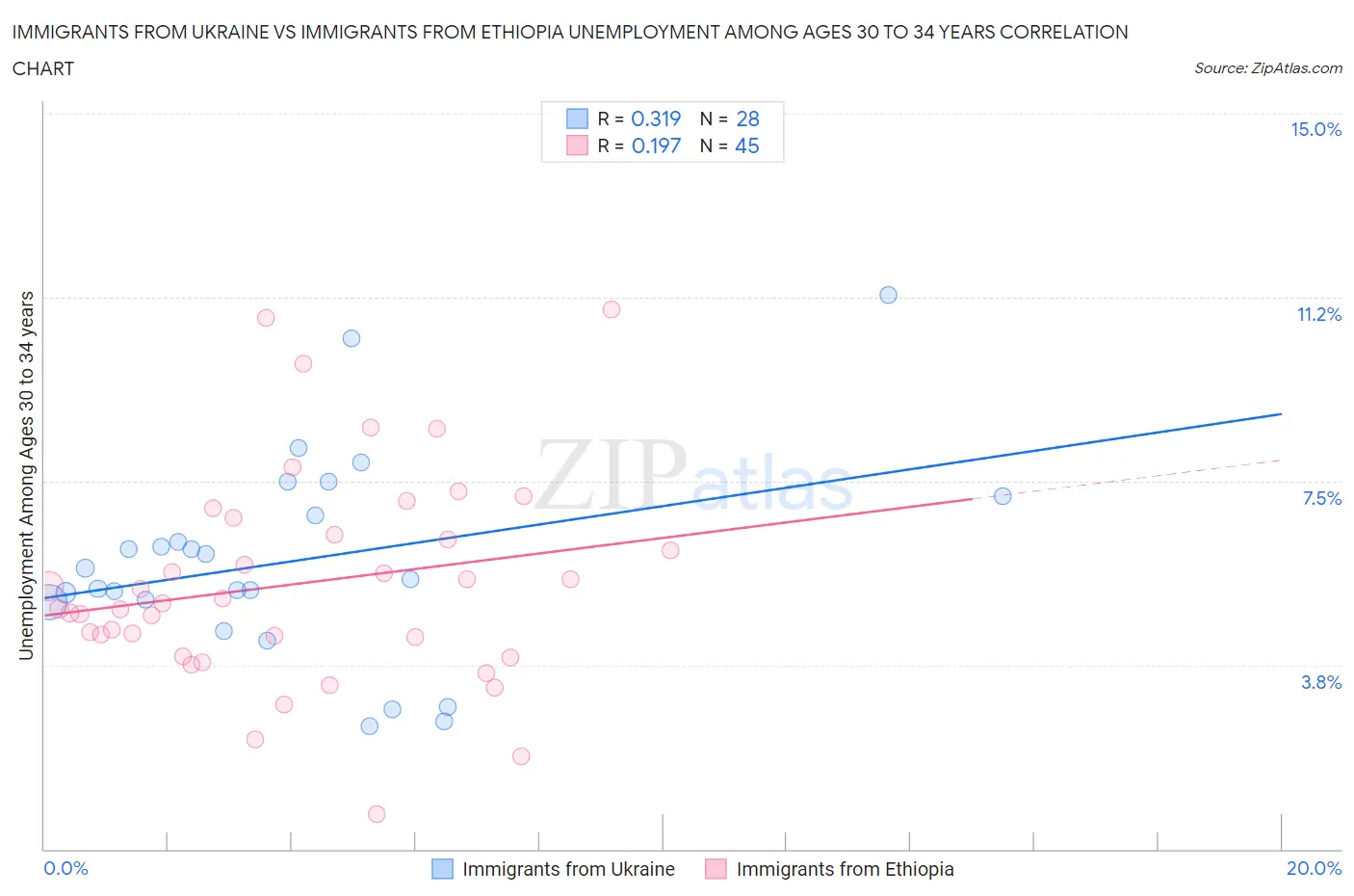 Immigrants from Ukraine vs Immigrants from Ethiopia Unemployment Among Ages 30 to 34 years