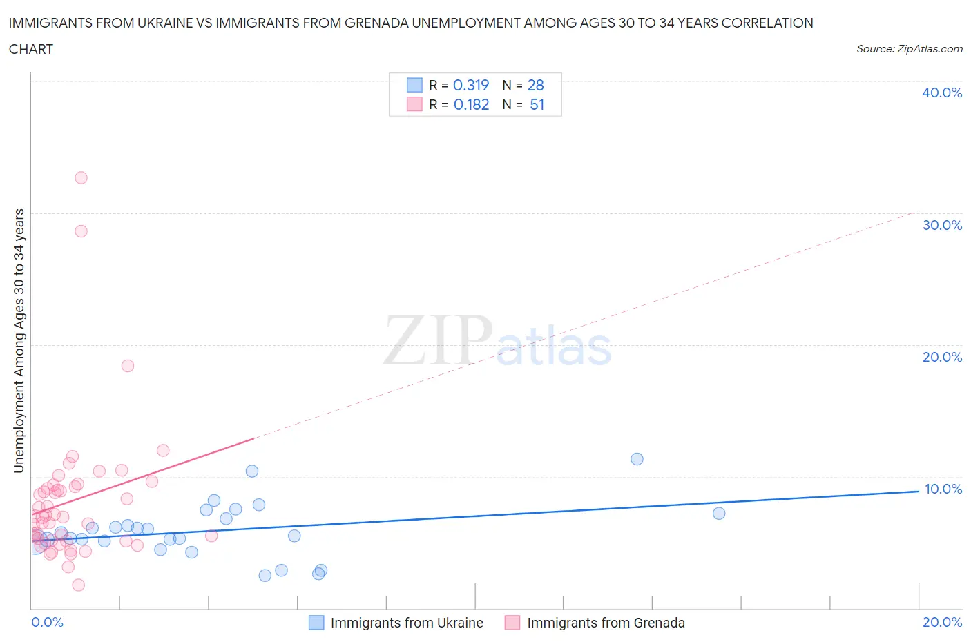 Immigrants from Ukraine vs Immigrants from Grenada Unemployment Among Ages 30 to 34 years